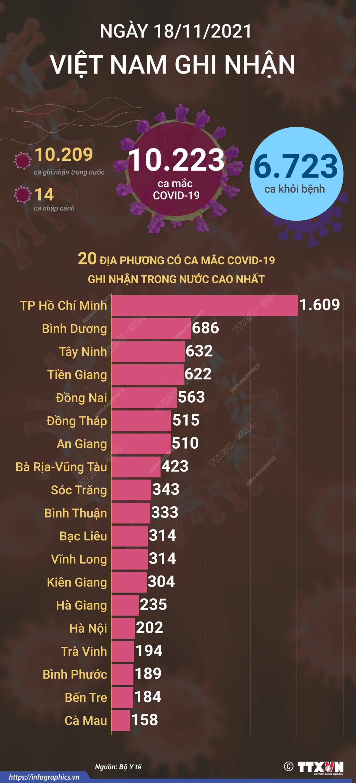 10.223 ca mắc COVID-19 trong ngày 18/11/2021, 6.723 ca khỏi bệnh