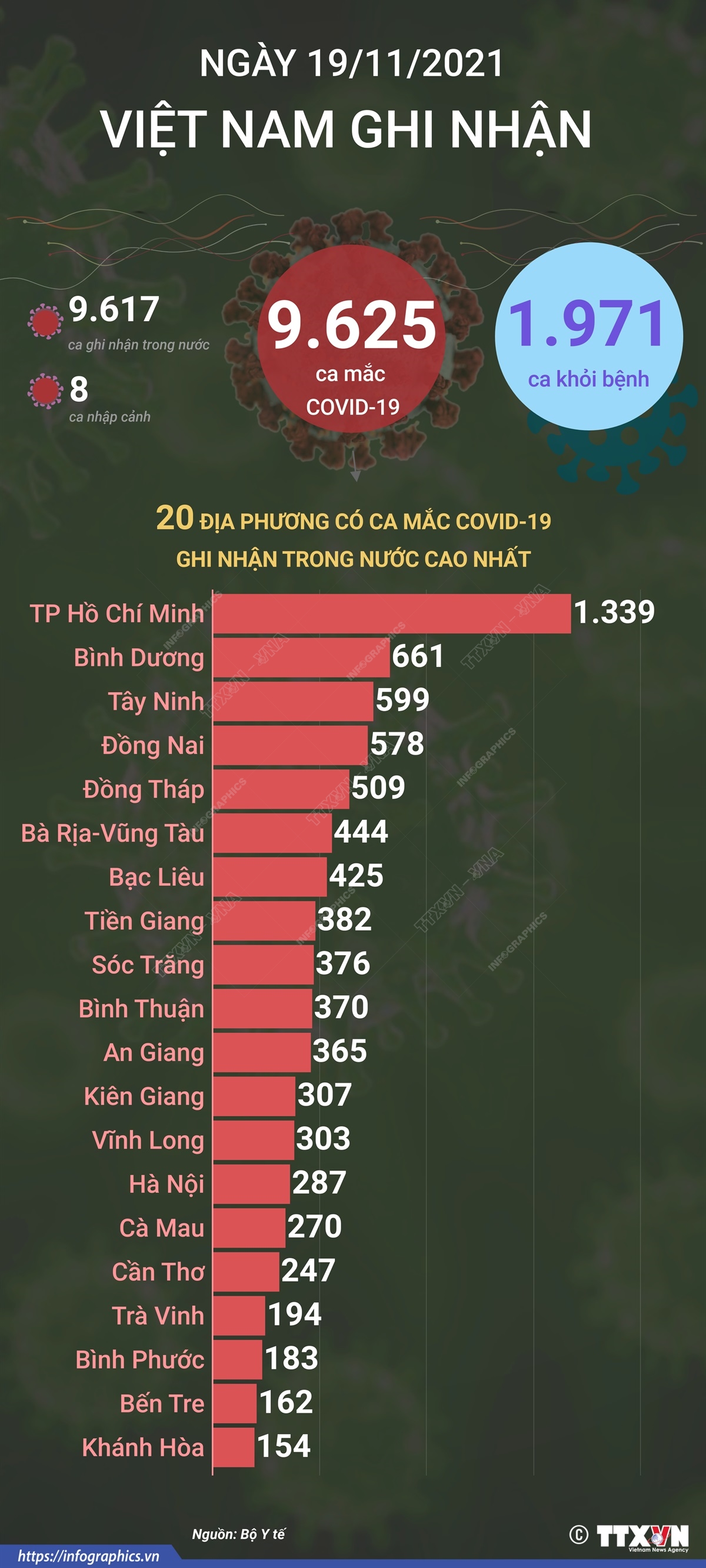 9.625 ca mắc COVID-19 trong ngày 19/11/2021, 1.971 ca khỏi bệnh