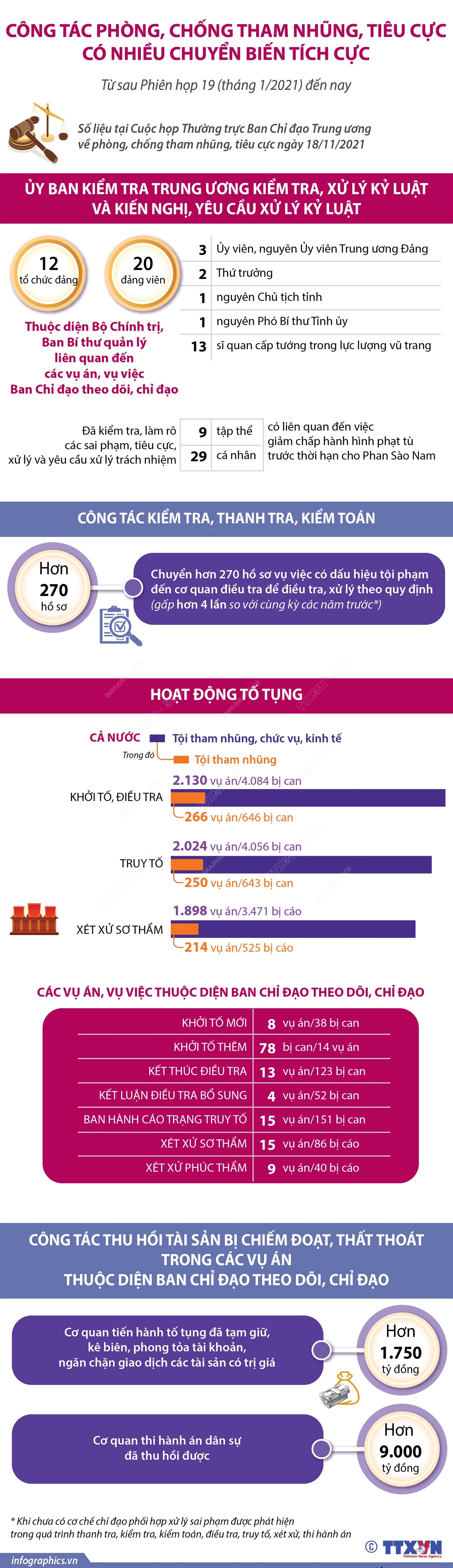 Công tác phòng, chống tham nhũng, tiêu cực có nhiều chuyển biến tích cực