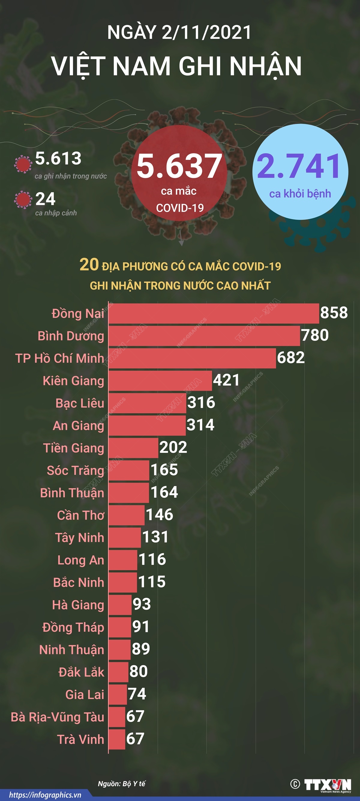 5.637 ca mắc COVID-19 trong ngày 2/11/2021, 2.741 ca khỏi bệnh