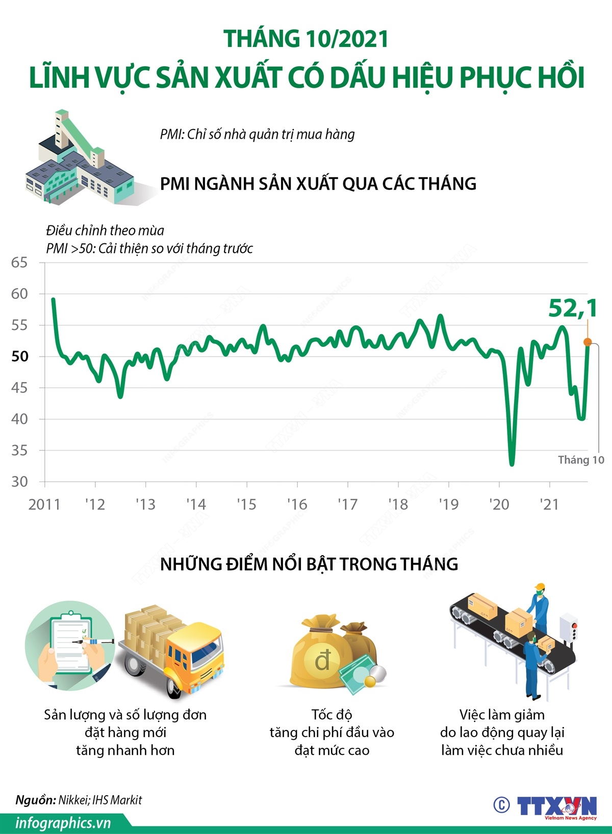 Tháng 10/2021: Lĩnh vực sản xuất có dấu hiệu phục hồi