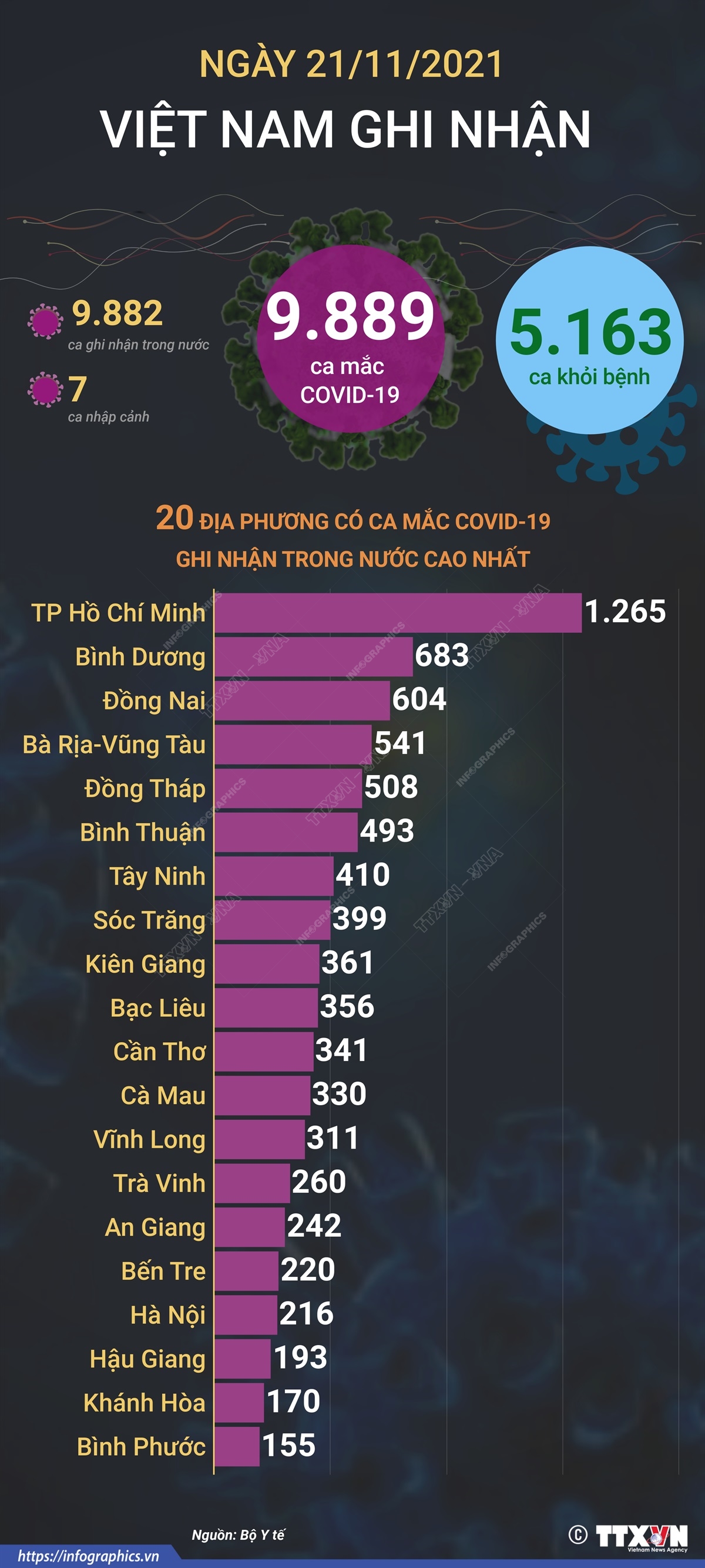 9.889 ca mắc COVID-19 trong ngày 21/11/2021, 5.163 ca khỏi bệnh