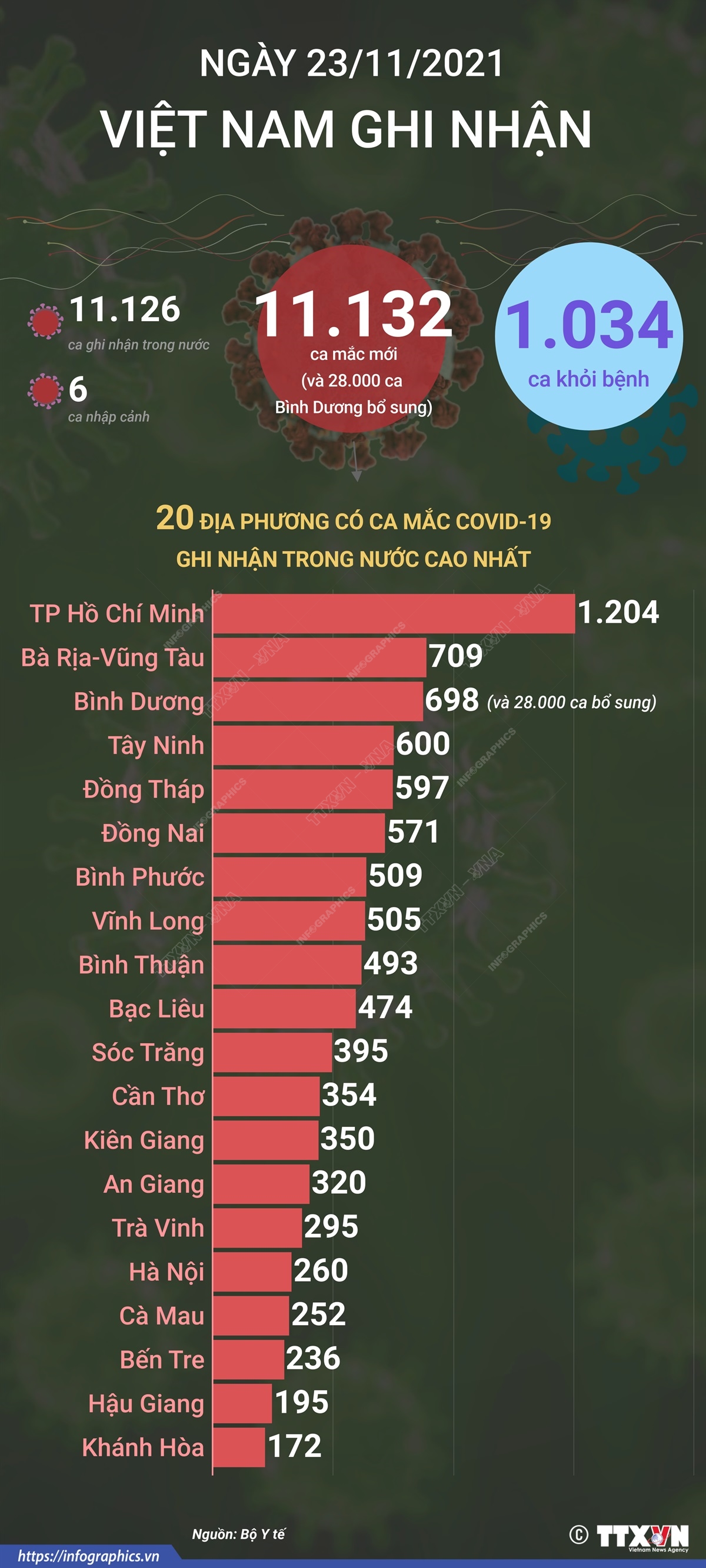 11.132 ca mắc COVID-19 trong ngày 23/11/2021, 1.034 ca khỏi bệnh