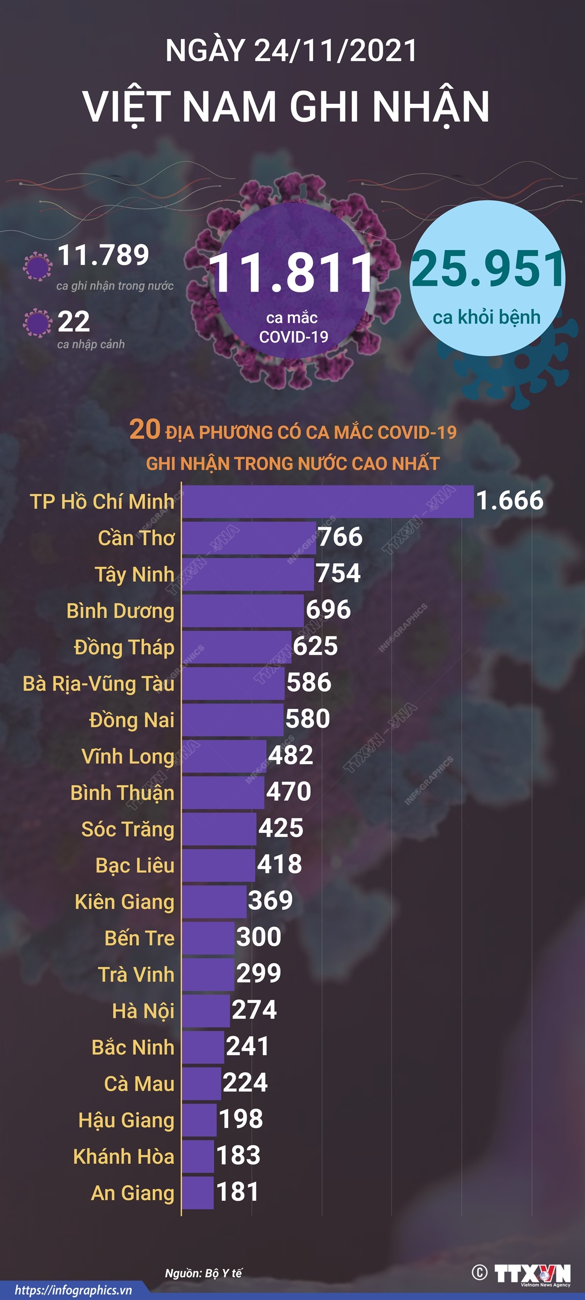 11.811 ca mắc COVID-19 trong ngày 24/11/2021, 25.951 ca khỏi bệnh