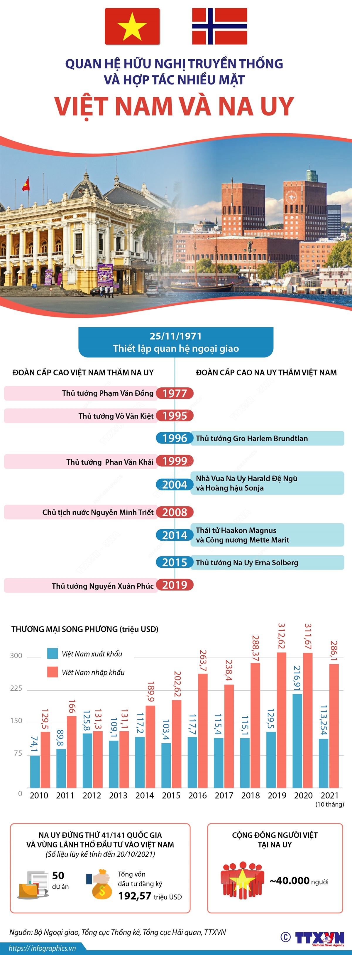 Quan hệ hữu nghị truyền thống và hợp tác nhiều mặt Việt Nam-Na Uy