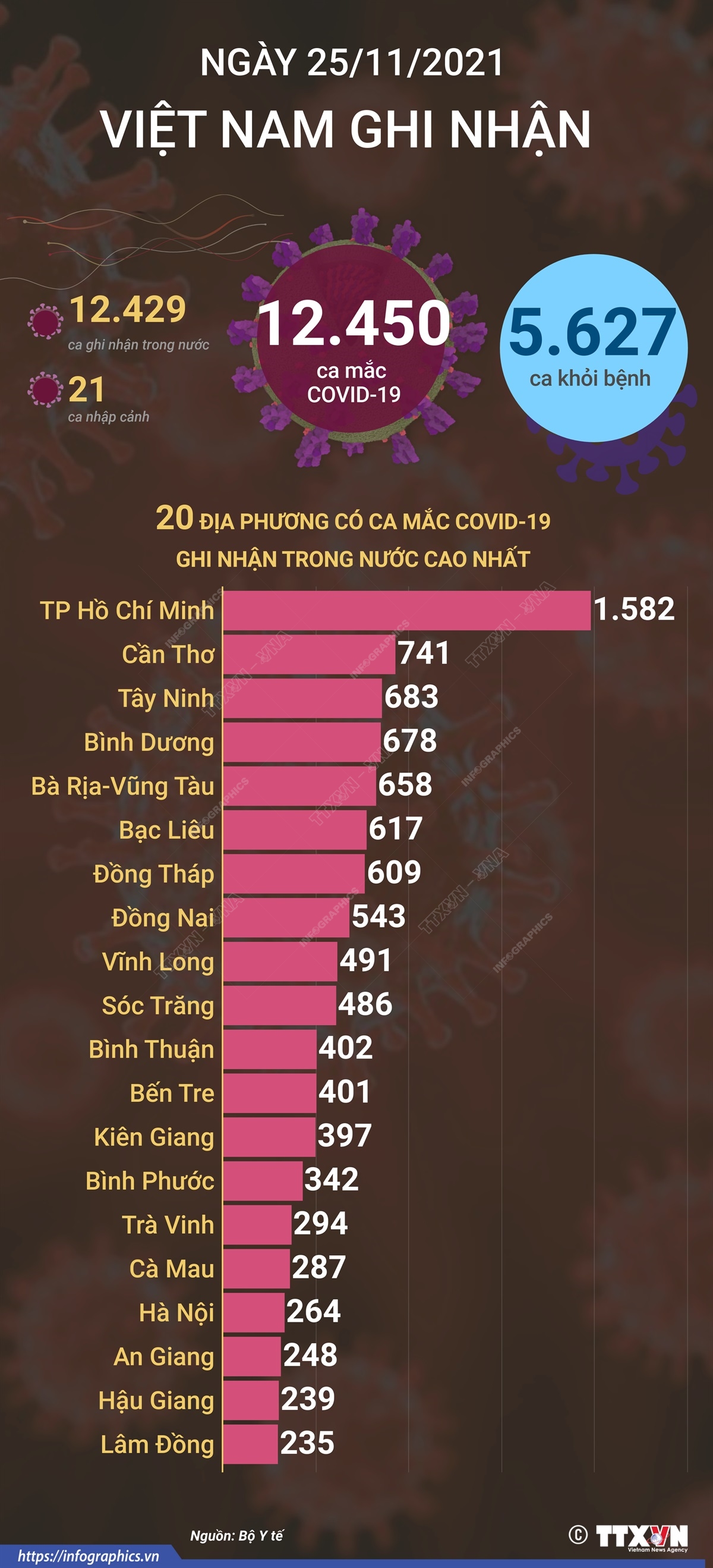 12.450 ca mắc COVID-19 trong ngày 25/11/2021, 5.627 ca khỏi bệnh