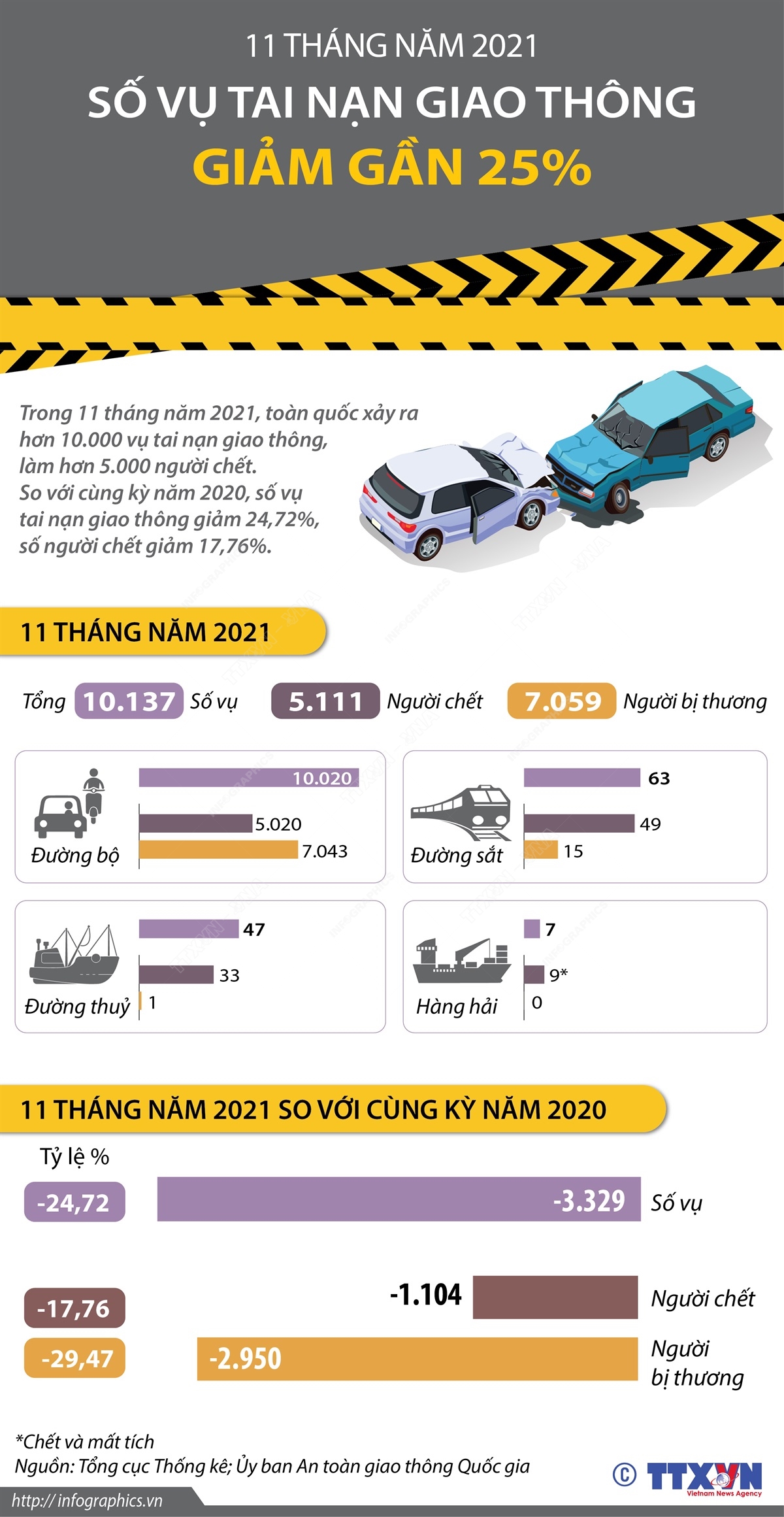 11 tháng năm 2021: Số vụ tai nạn giao thông giảm gần 25%