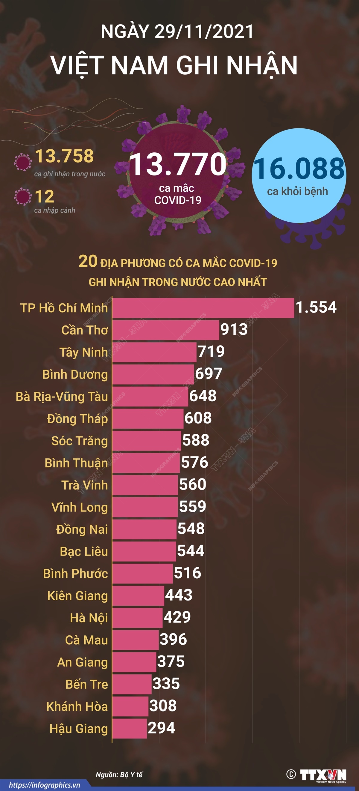 13.770 ca mắc COVID-19 trong ngày 29/11/2021, 16.088 ca khỏi bệnh