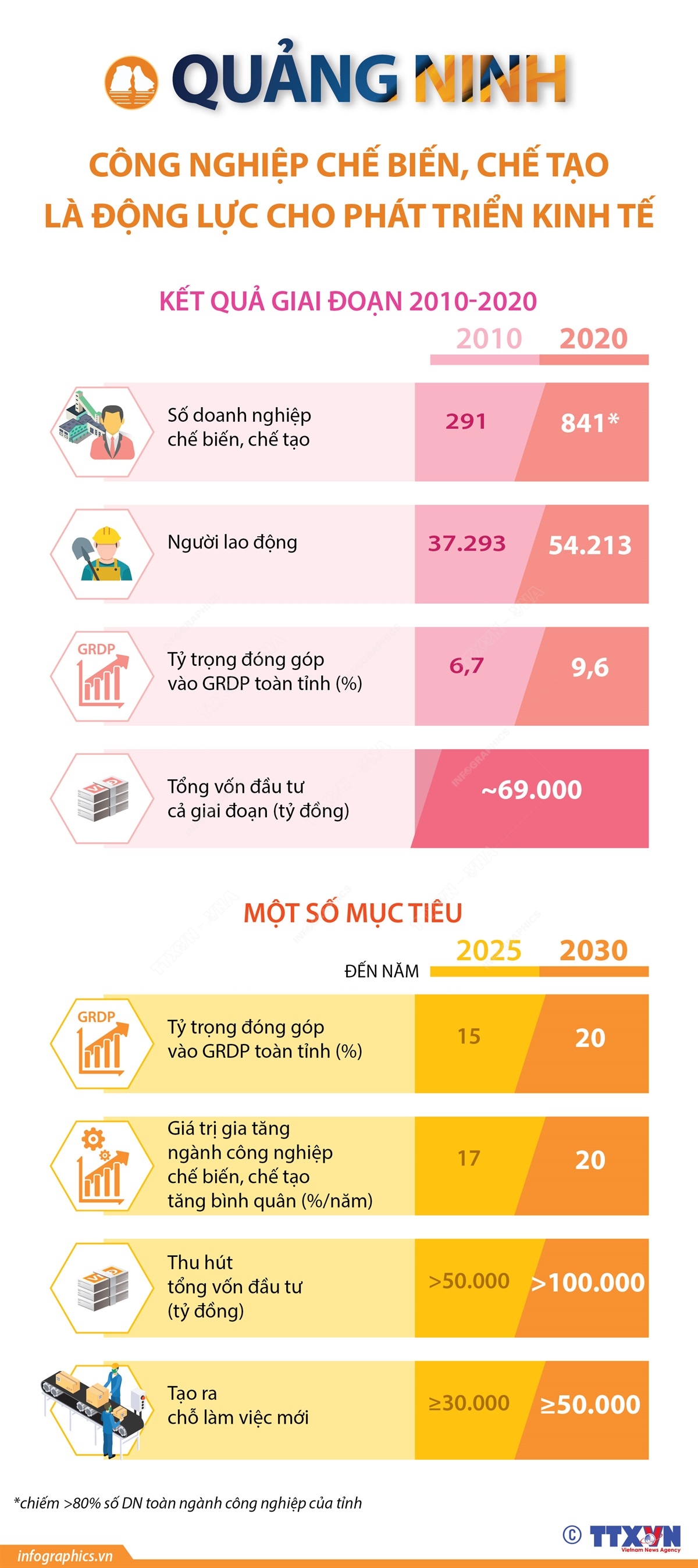 Quảng Ninh: Công nghiệp chế biến, chế tạo là động lực cho phát triển kinh tế