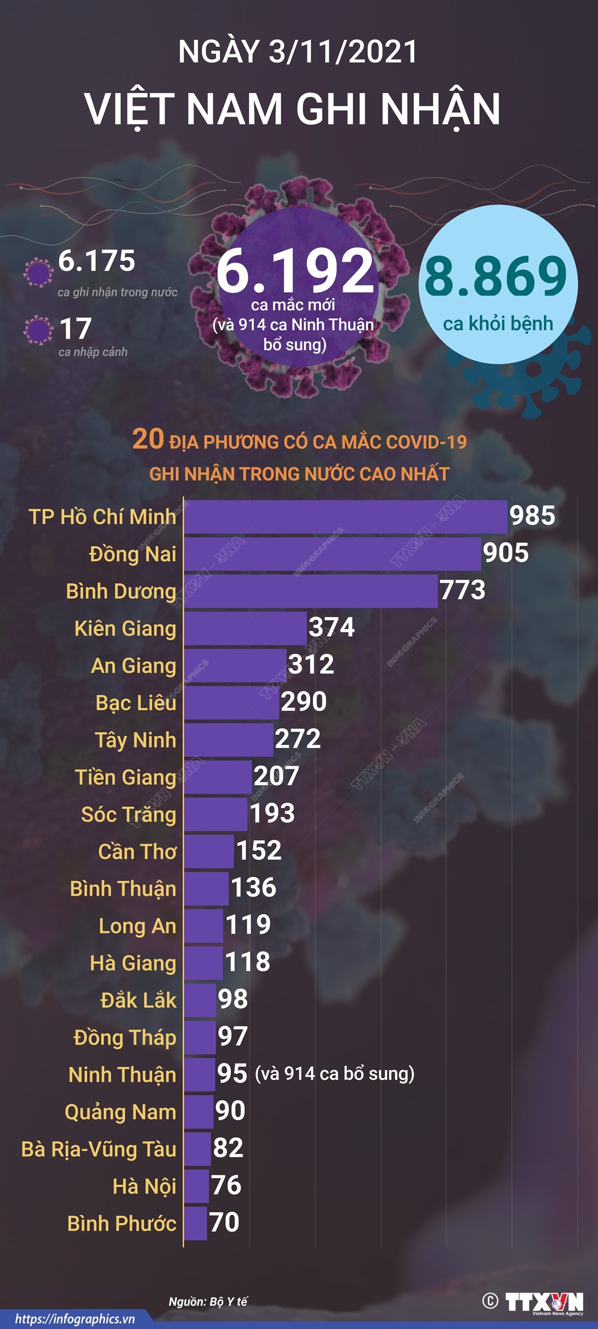 6.192 ca mắc COVID-19 trong ngày 3/11/2021, 8.869 ca khỏi bệnh