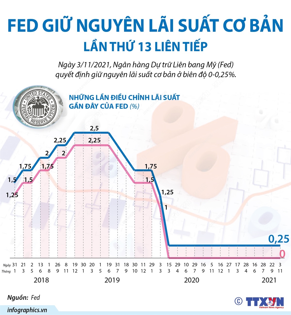 Fed giữ nguyên lãi suất cơ bản lần thứ 13 liên tiếp
