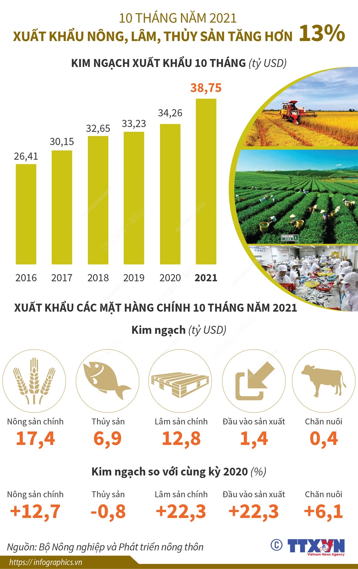 10 tháng năm 2021: Xuất khẩu nông, lâm, thủy sản tăng hơn 13%
