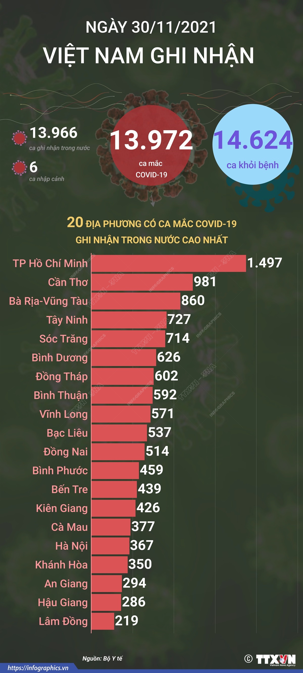 13.972 ca mắc COVID-19 trong ngày 30/11/2021, 14.624 ca khỏi bệnh