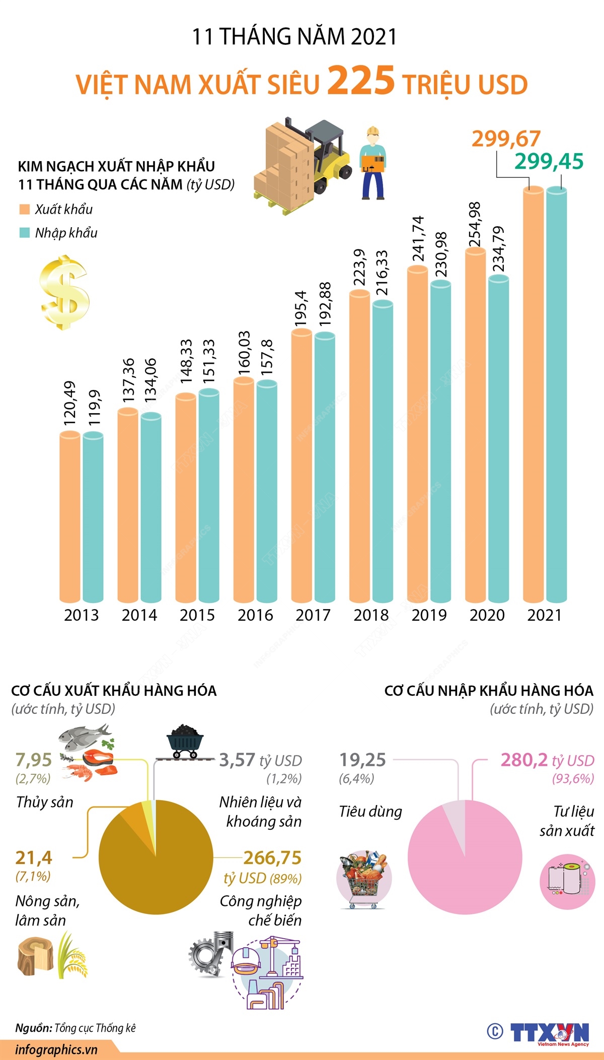 11 tháng năm 2021, Việt Nam xuất siêu 225 triệu USD