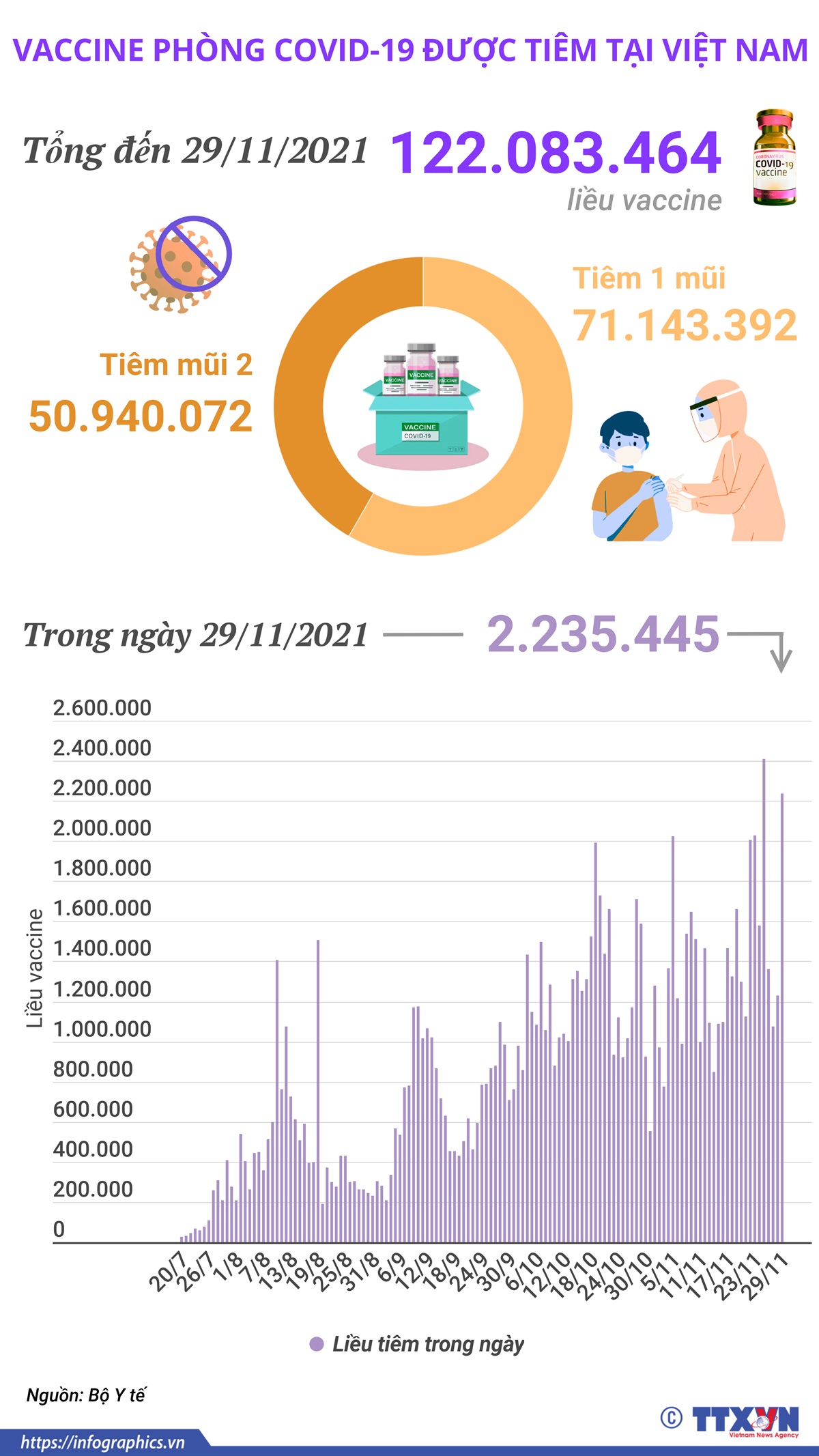 Hơn 122 triệu liều vaccine phòng COVID-19 đã được tiêm tại Việt Nam