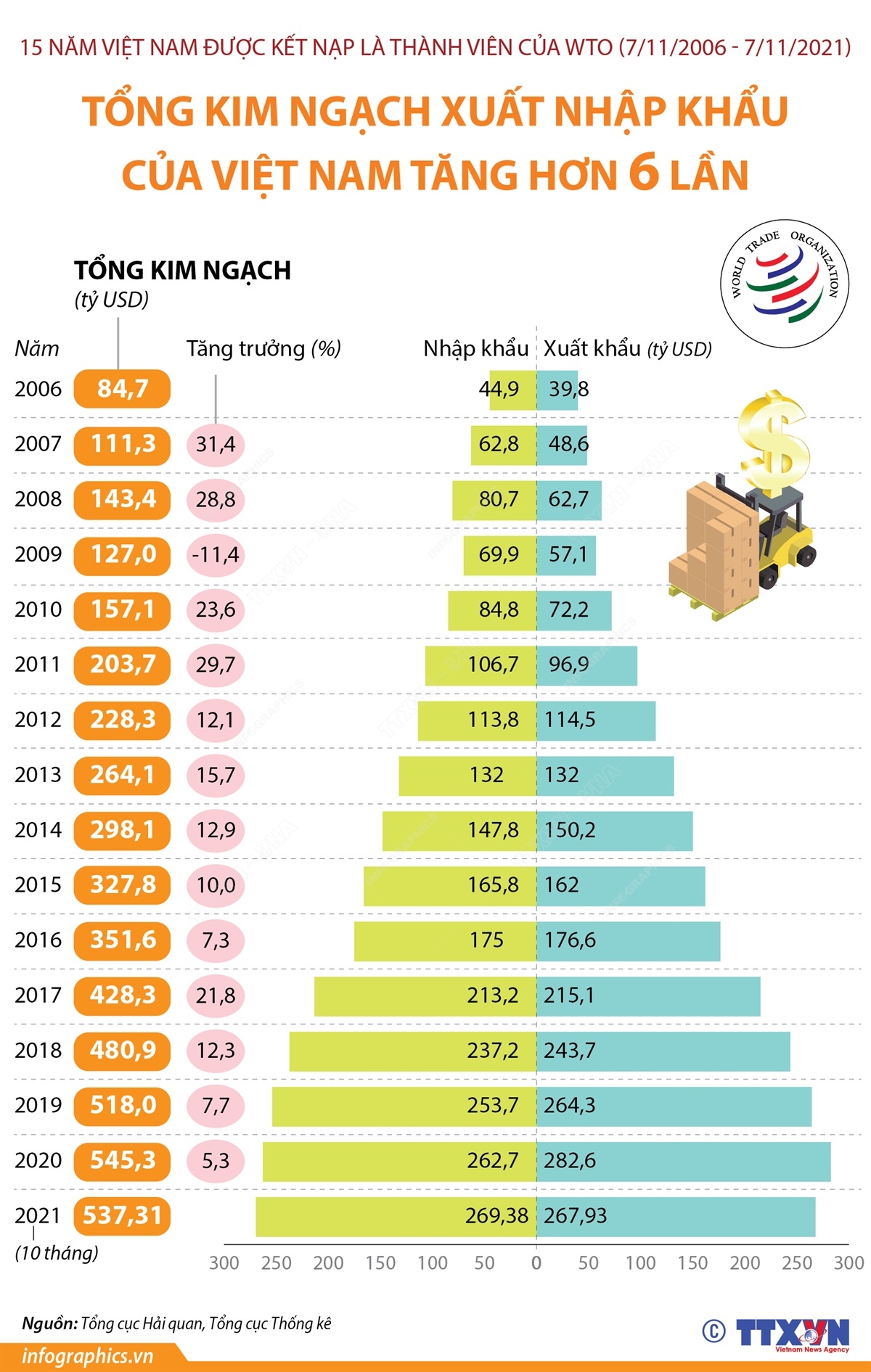 15 năm Việt Nam được kết nạp là thành viên của WTO (7/11/2006 - 7/11/2021): Tổng kim ngạch xuất nhập khẩu của Việt Nam tăng hơn 6 lần