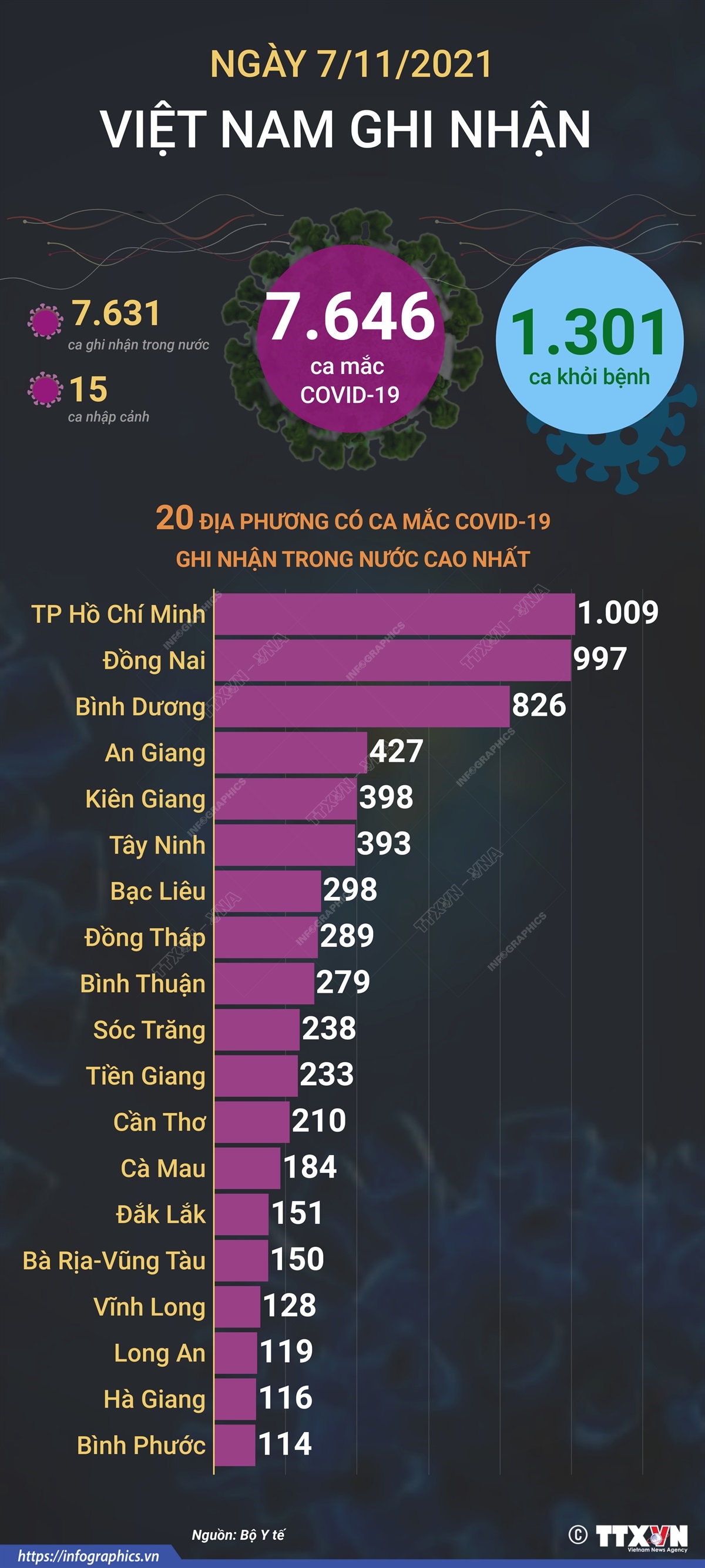 7.646 ca mắc COVID-19 trong ngày 7/11/2021, 1.301 ca khỏi bệnh