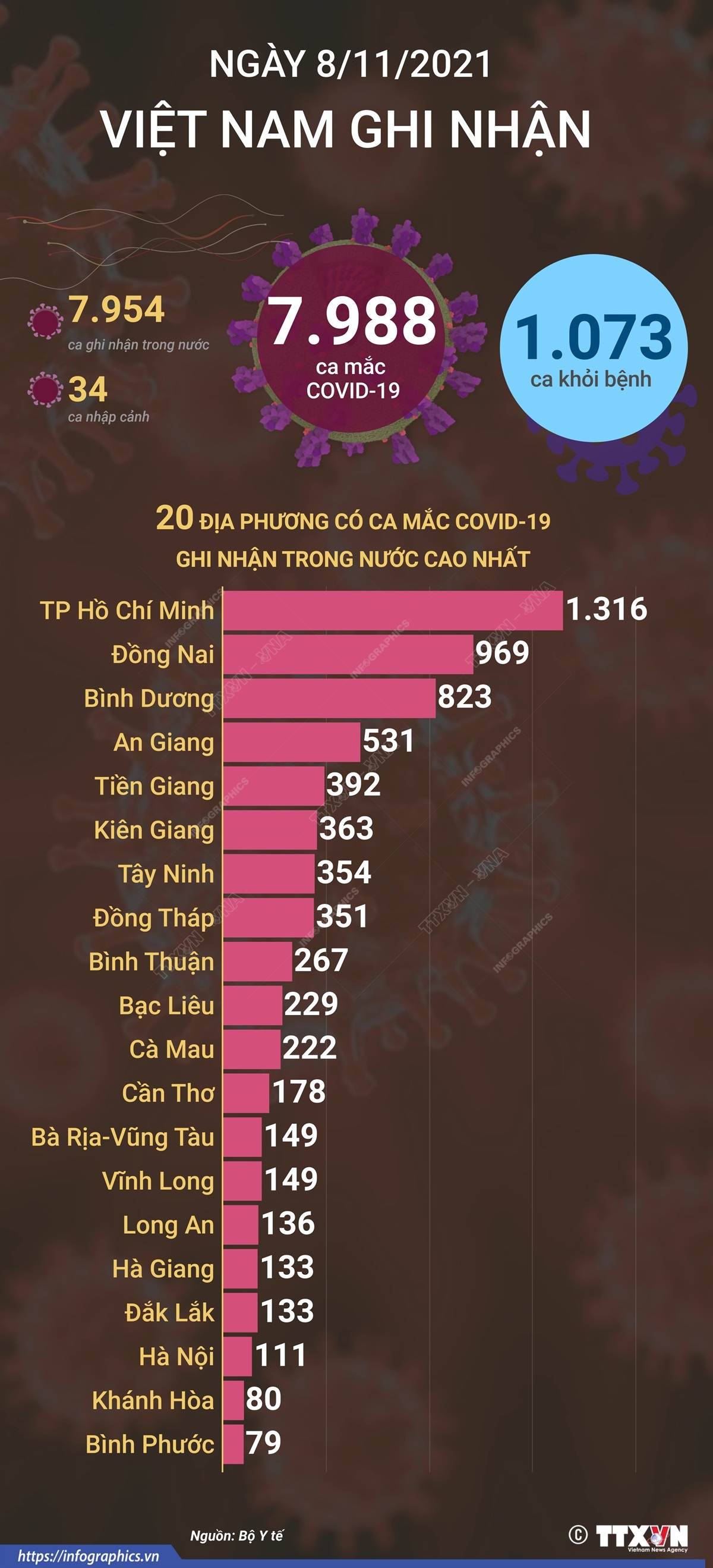 7.988 ca mắc COVID-19 trong ngày 8/11/2021, 1.073 ca khỏi bệnh