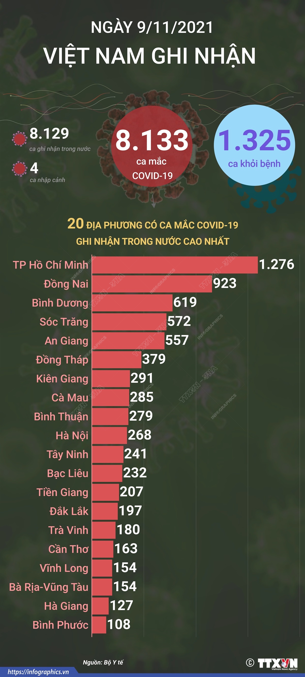 8.133 ca mắc COVID-19 trong ngày 9/11/2021, 1.325 ca khỏi bệnh