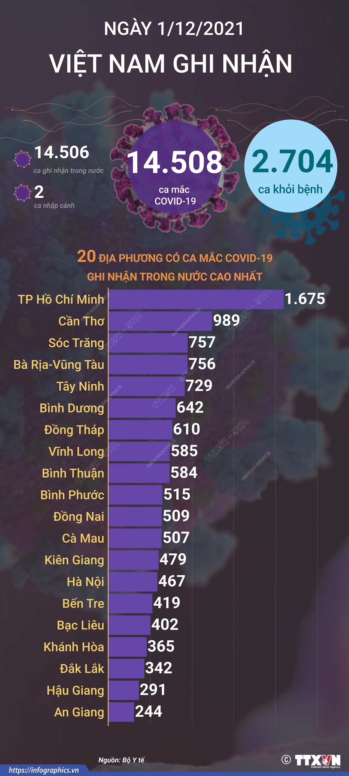 14.508 ca mắc COVID-19 trong ngày 1/12/2021, 2.704 ca khỏi bệnh