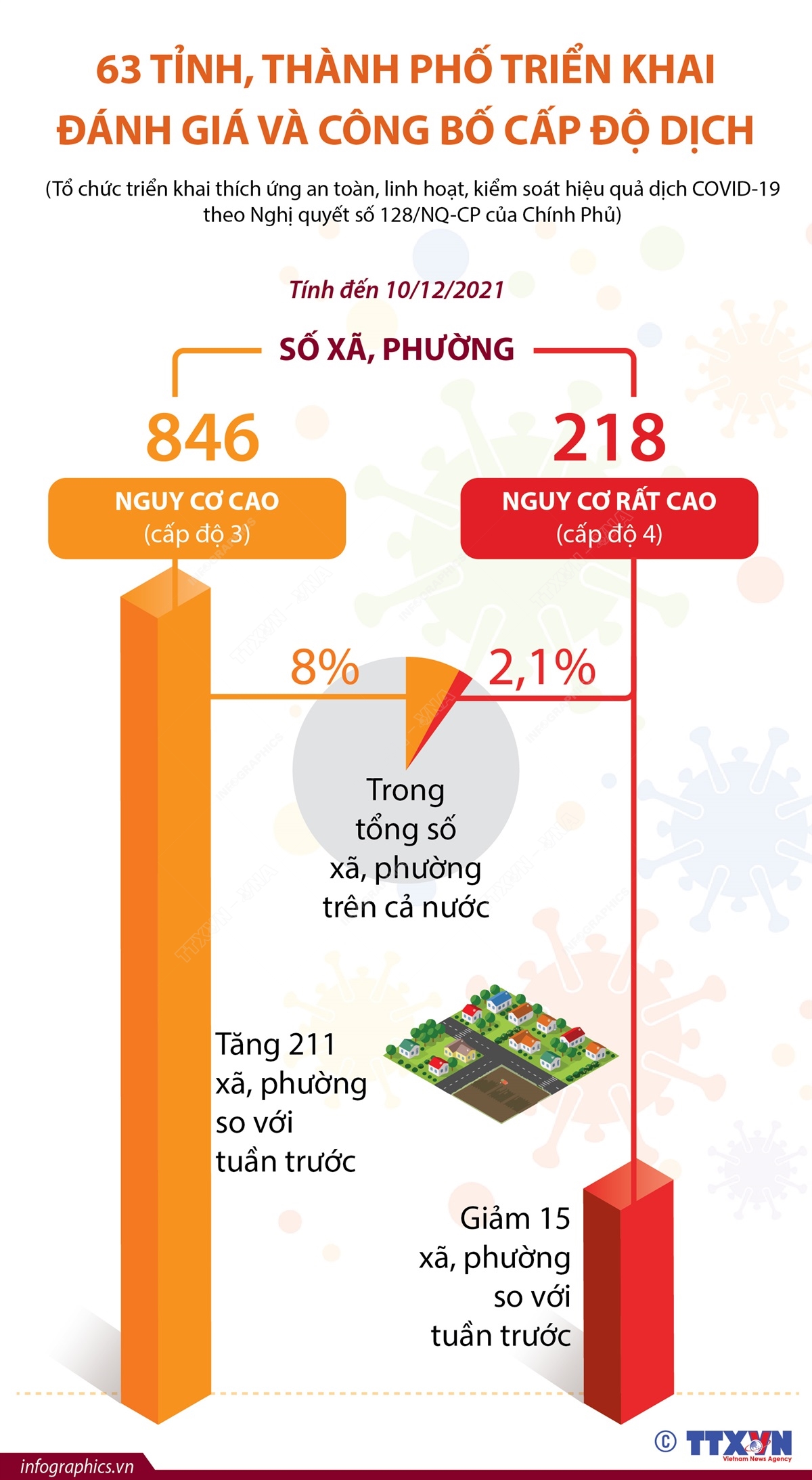 63 tỉnh, thành phố đã triển khai đánh giá và công bố cấp độ dịch