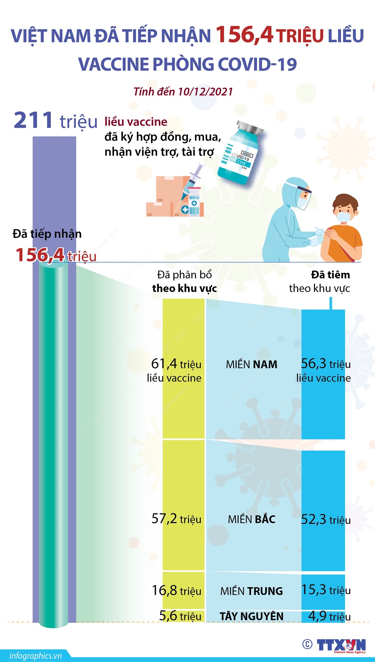 Việt Nam đã tiếp nhận 156,4 triệu liều vaccine phòng COVID-19