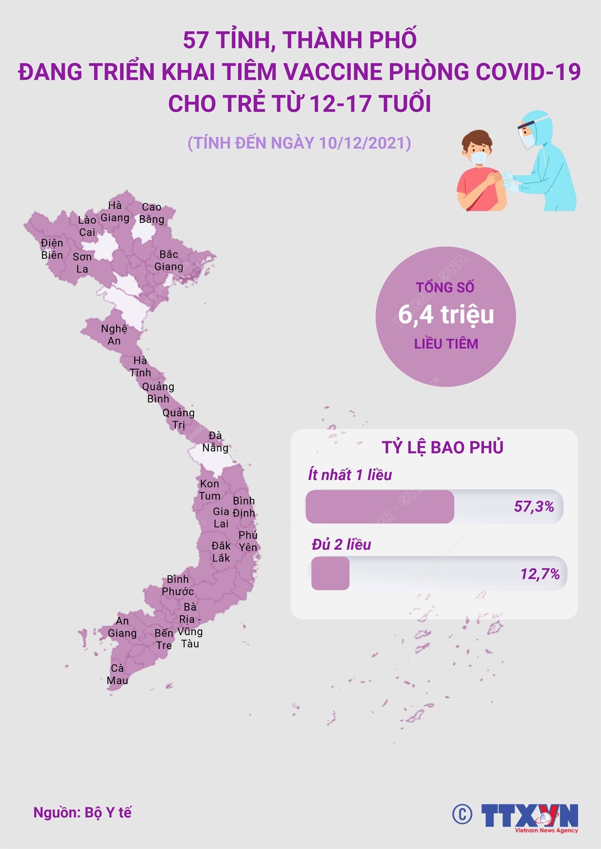 57 tỉnh, thành phố đang triển khai tiêm vaccine phòng COVID-19 cho trẻ từ 12-17 tuổi