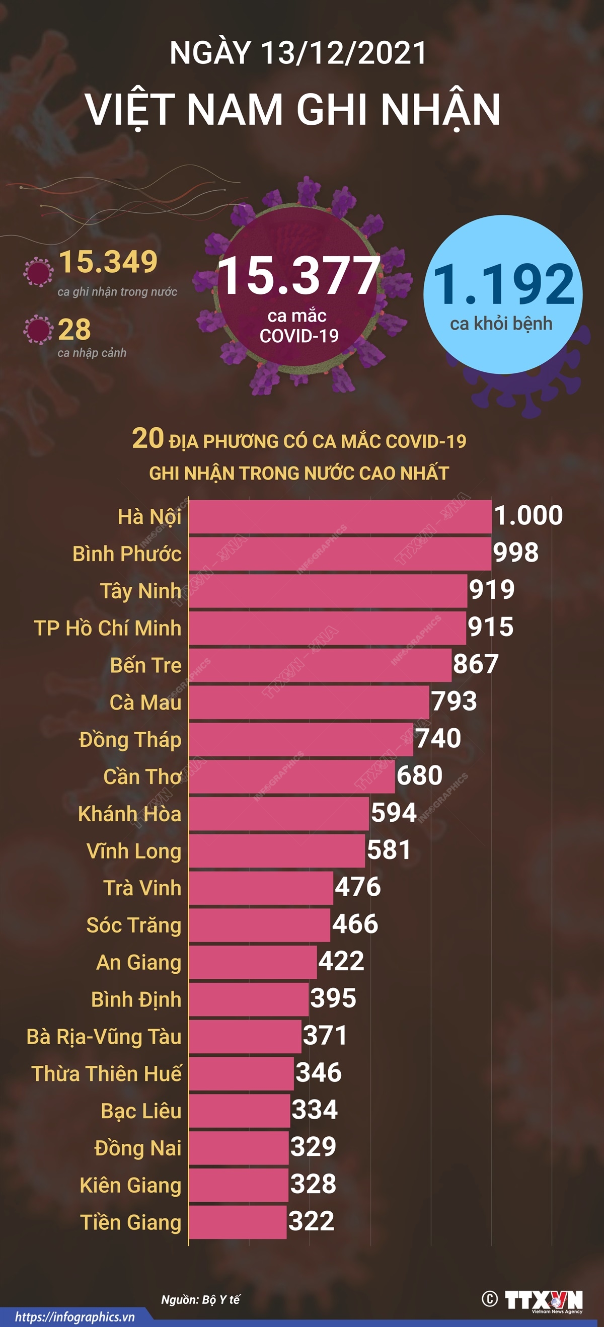 15.377 ca mắc COVID-19 trong ngày 13/12/2021, 1.192 ca khỏi bệnh