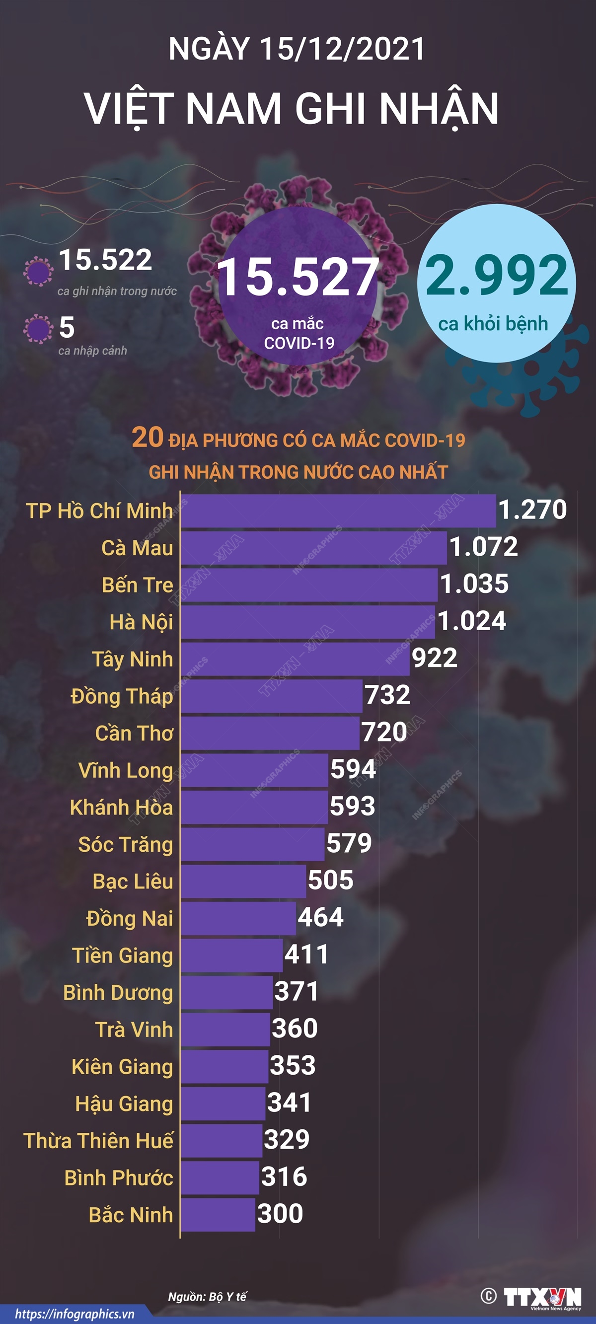 15.527 ca mắc COVID-19 trong ngày 15/12/2021, 2.992 ca khỏi bệnh
