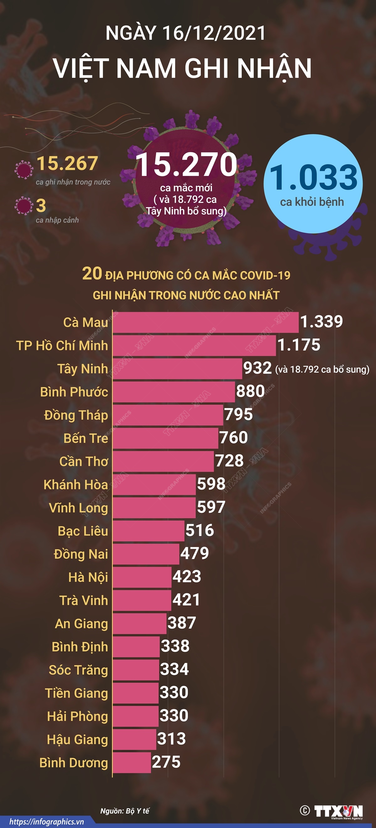 15.270 ca mắc COVID-19 trong ngày 16/12/2021, 1.033 ca khỏi bệnh