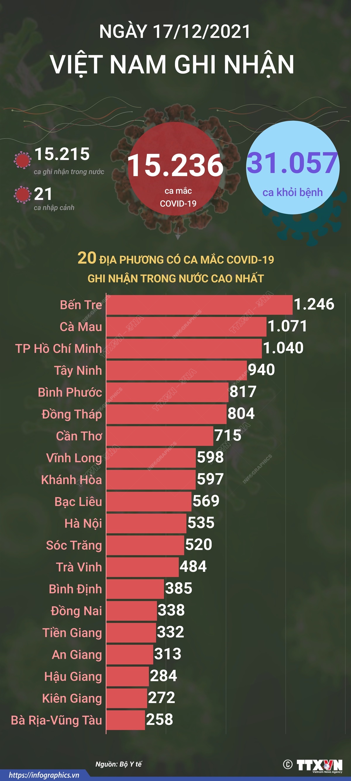 15.236 ca mắc COVID-19 trong ngày 17/12/2021, 31.057 ca khỏi bệnh