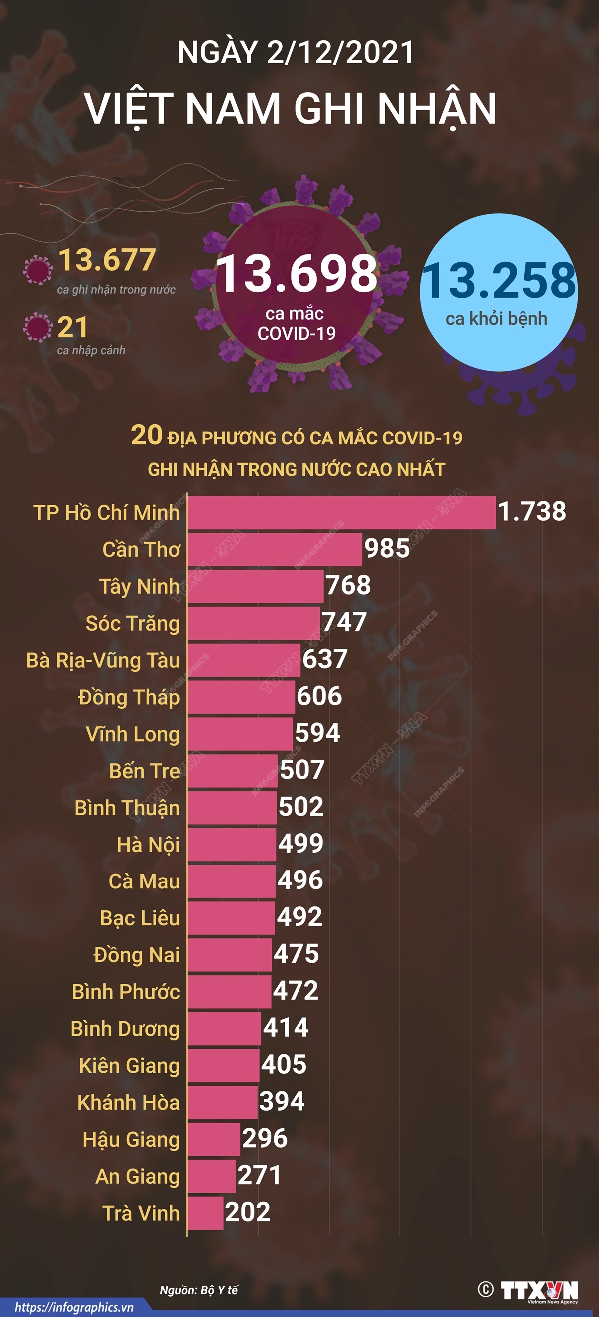 13.698 ca mắc COVID-19 trong ngày 2/12/2021, 13.258 ca khỏi bệnh
