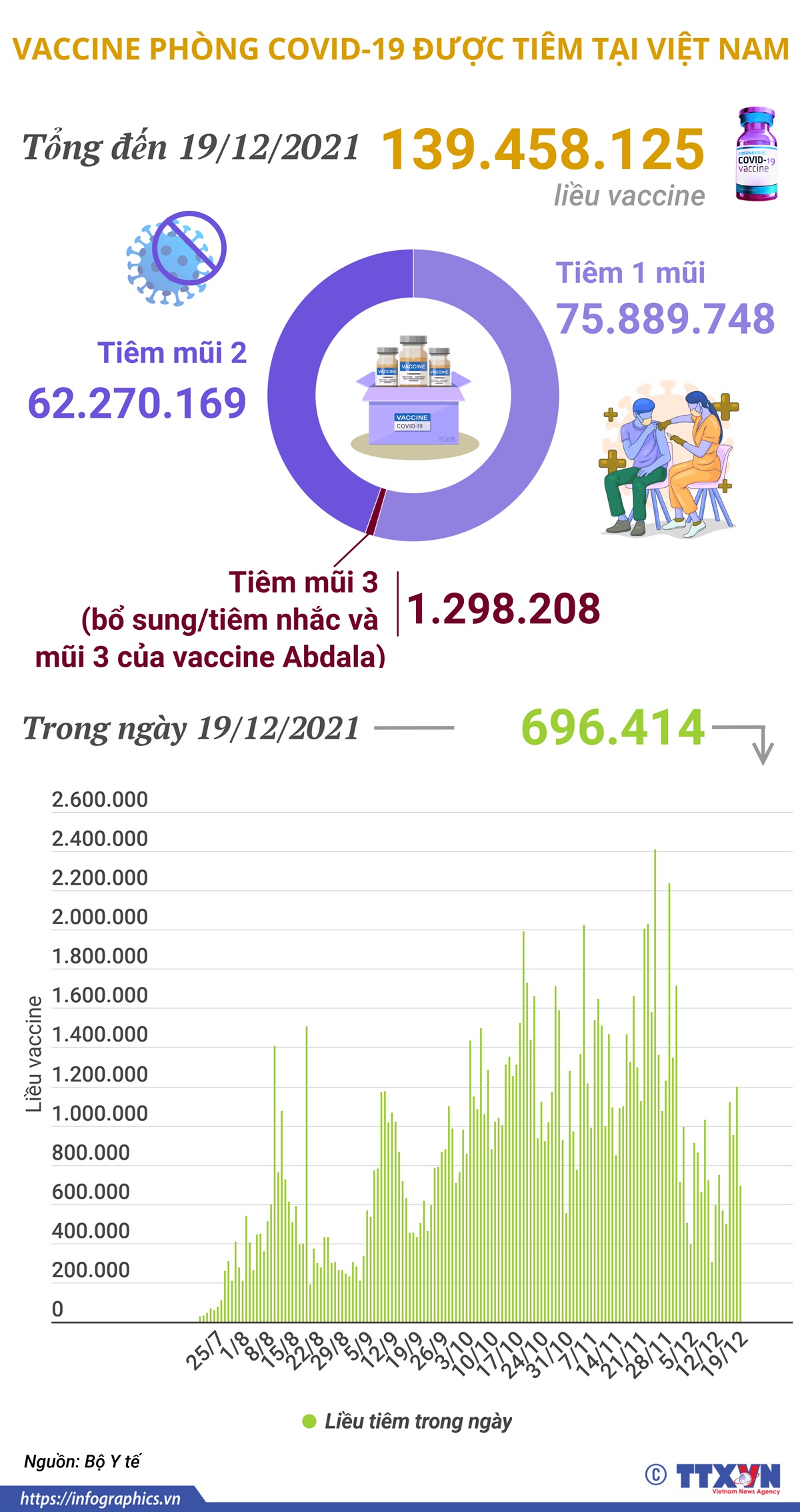 Hơn 139,4 triệu liều vaccine phòng COVID-19 đã được tiêm tại Việt Nam