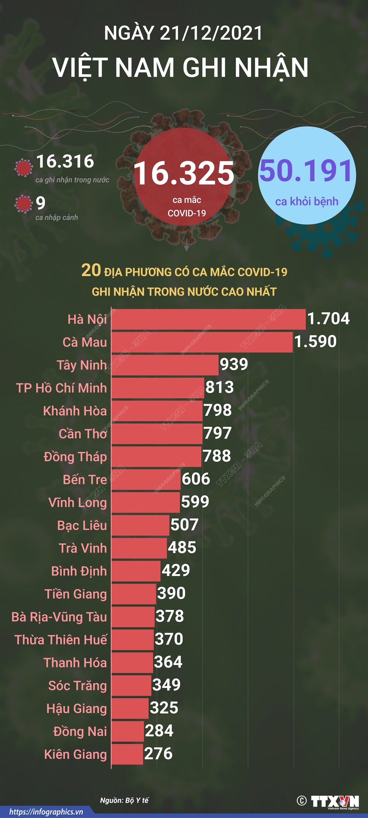 16.325 ca mắc COVID-19 trong ngày 21/12/2021, 50.191 ca khỏi bệnh