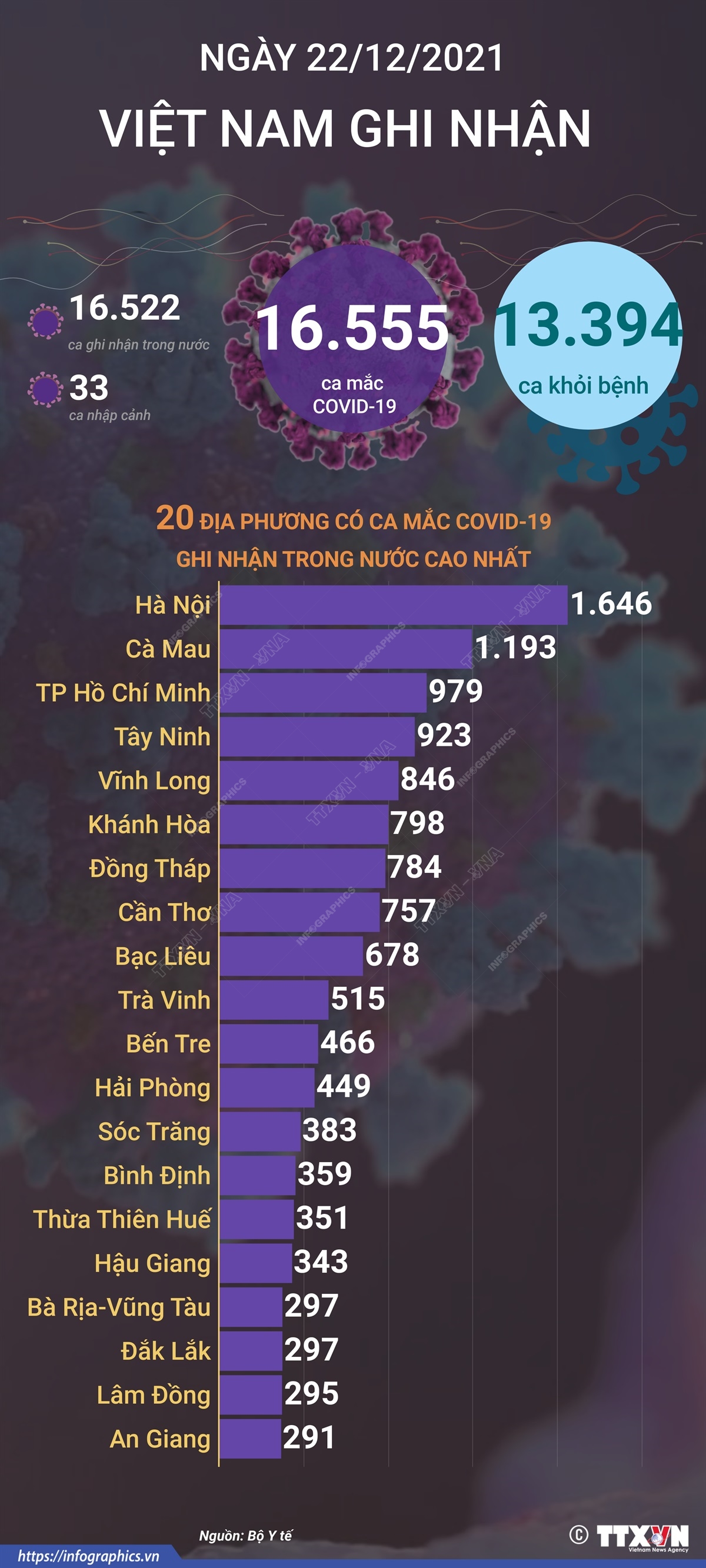 16.555 ca mắc COVID-19 trong ngày 22/12/2021, 13.394 ca khỏi bệnh