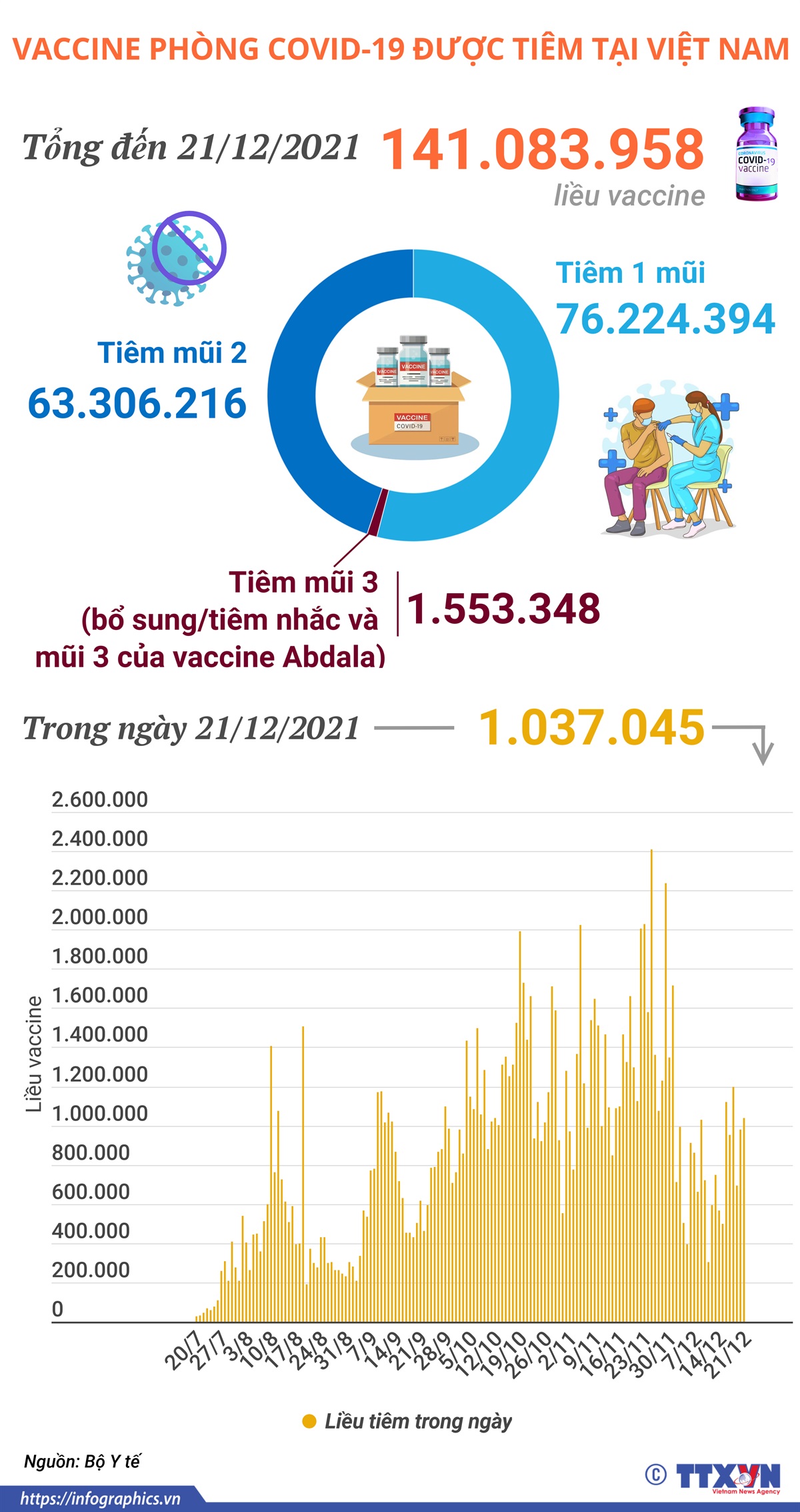 Hơn 141 triệu liều vaccine phòng COVID-19 đã được tiêm tại Việt Nam