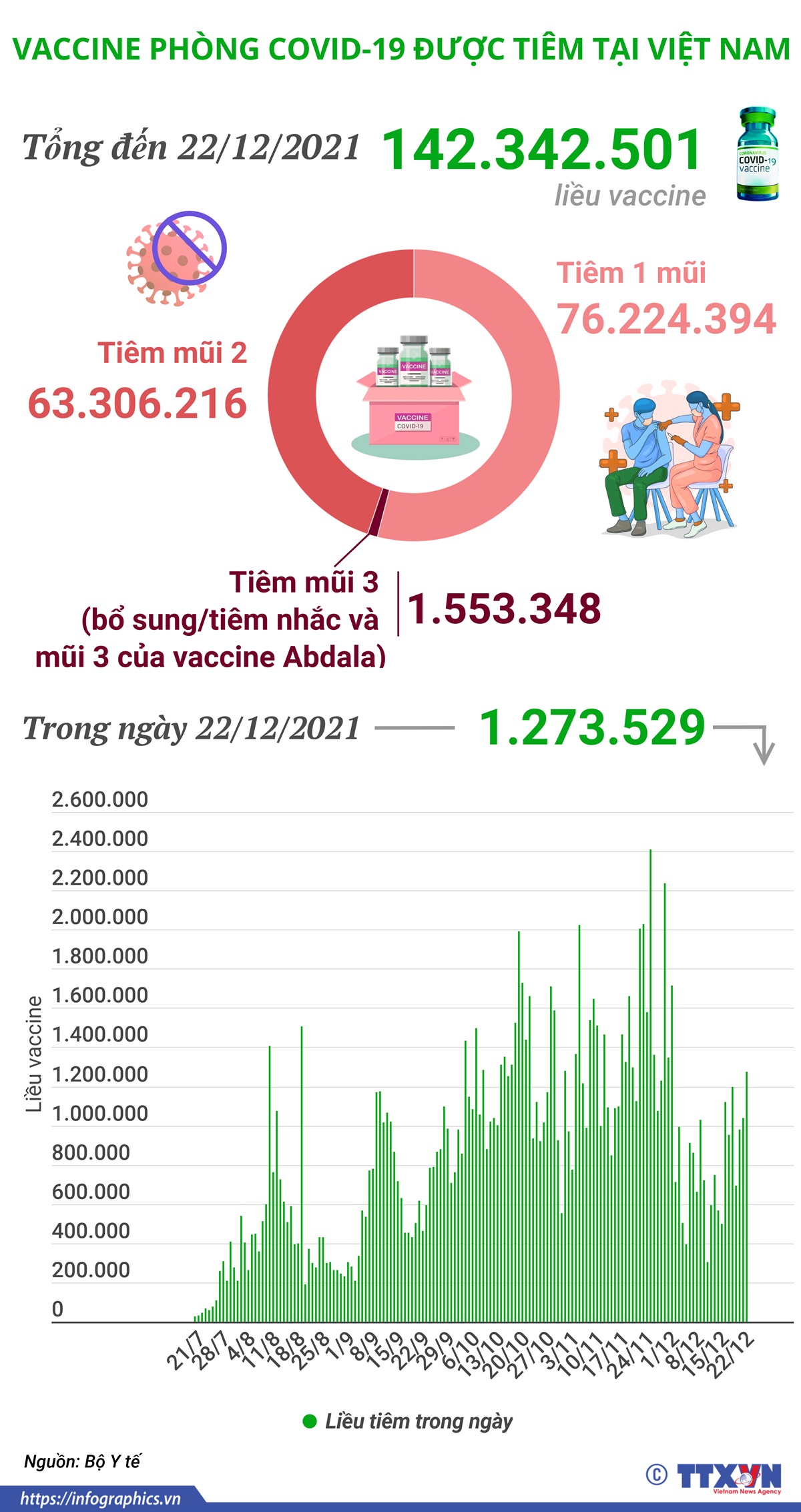 Hơn 142,3 triệu liều vaccine phòng COVID-19 đã được tiêm tại Việt Nam