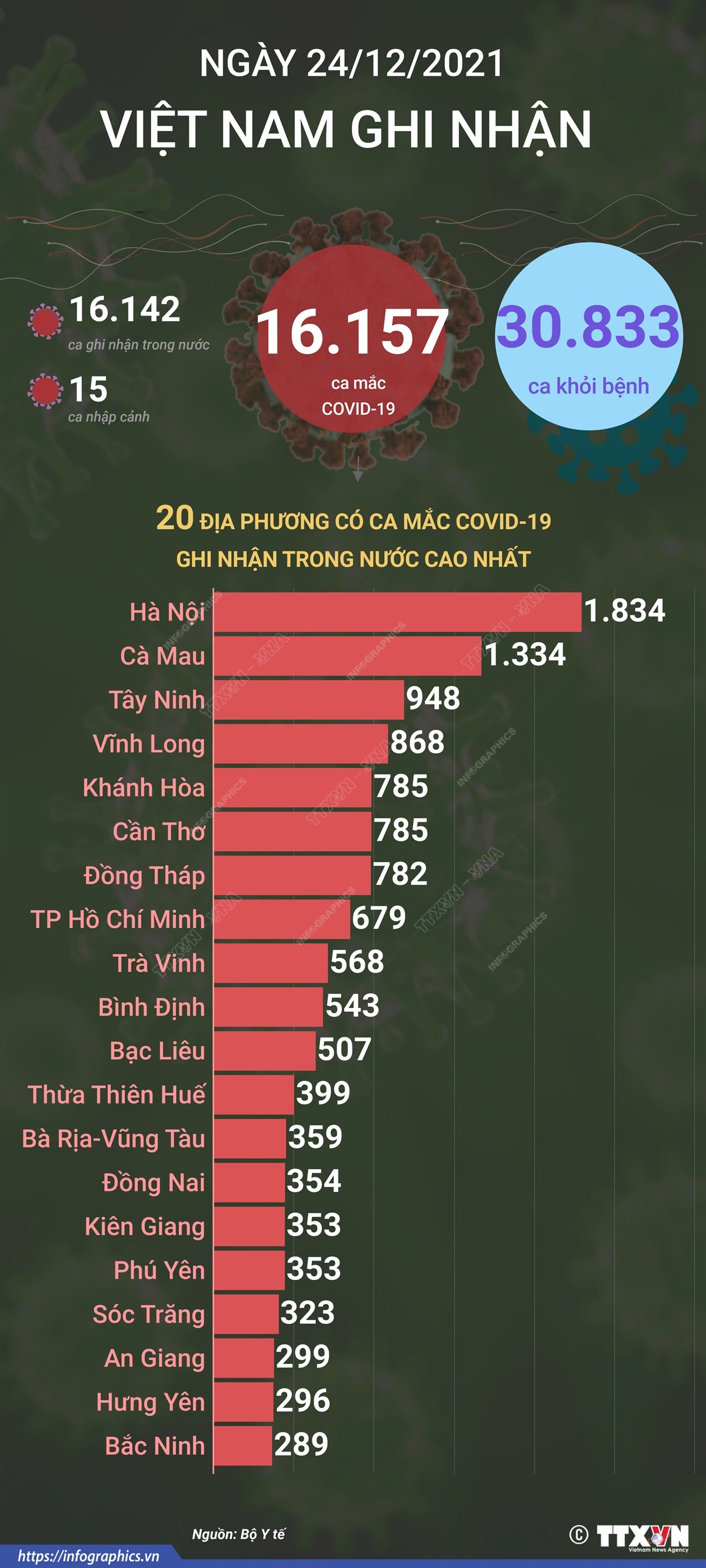 16.157 ca mắc COVID-19 trong ngày 24/12/2021, 30.833 ca khỏi bệnh