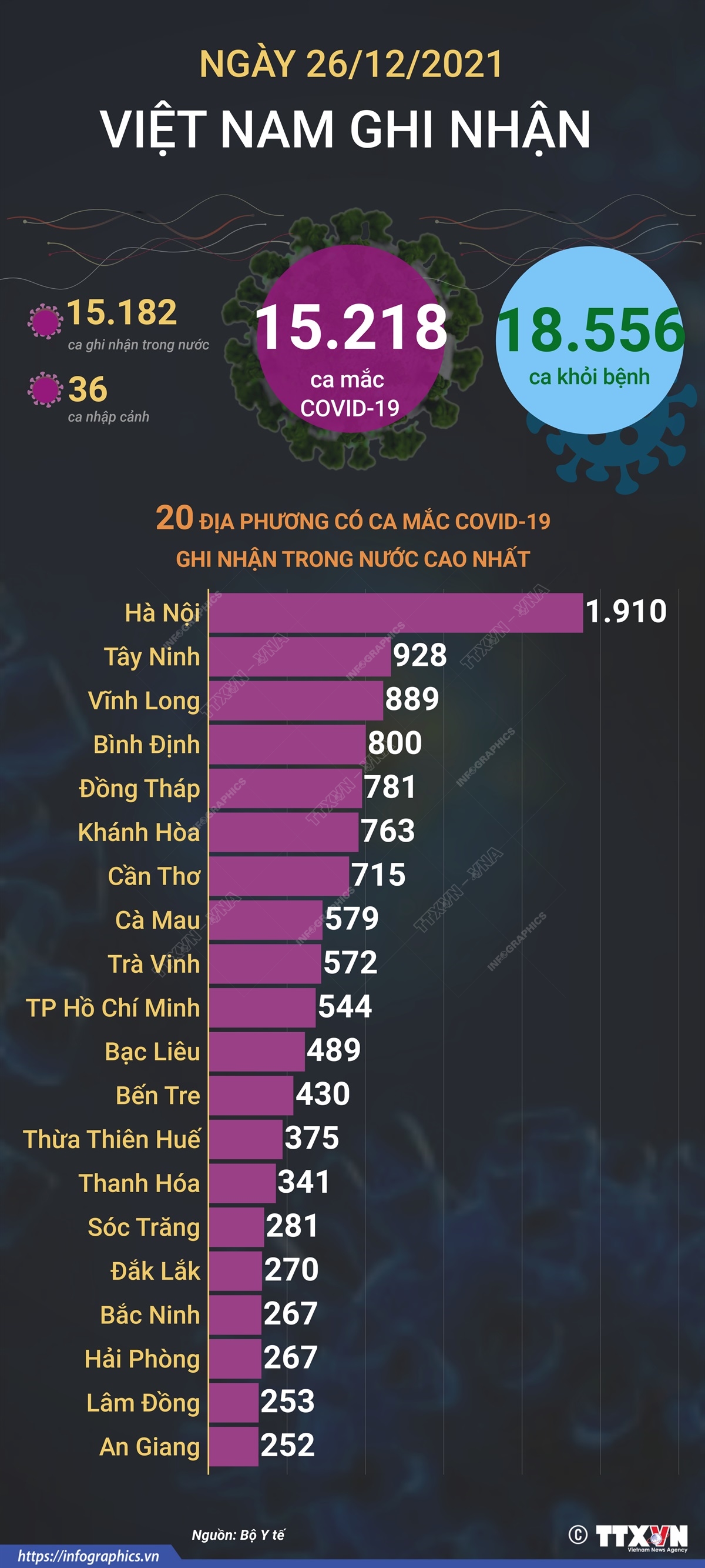 15.218 ca mắc COVID-19 trong ngày 26/12/2021, 18.556 ca khỏi bệnh
