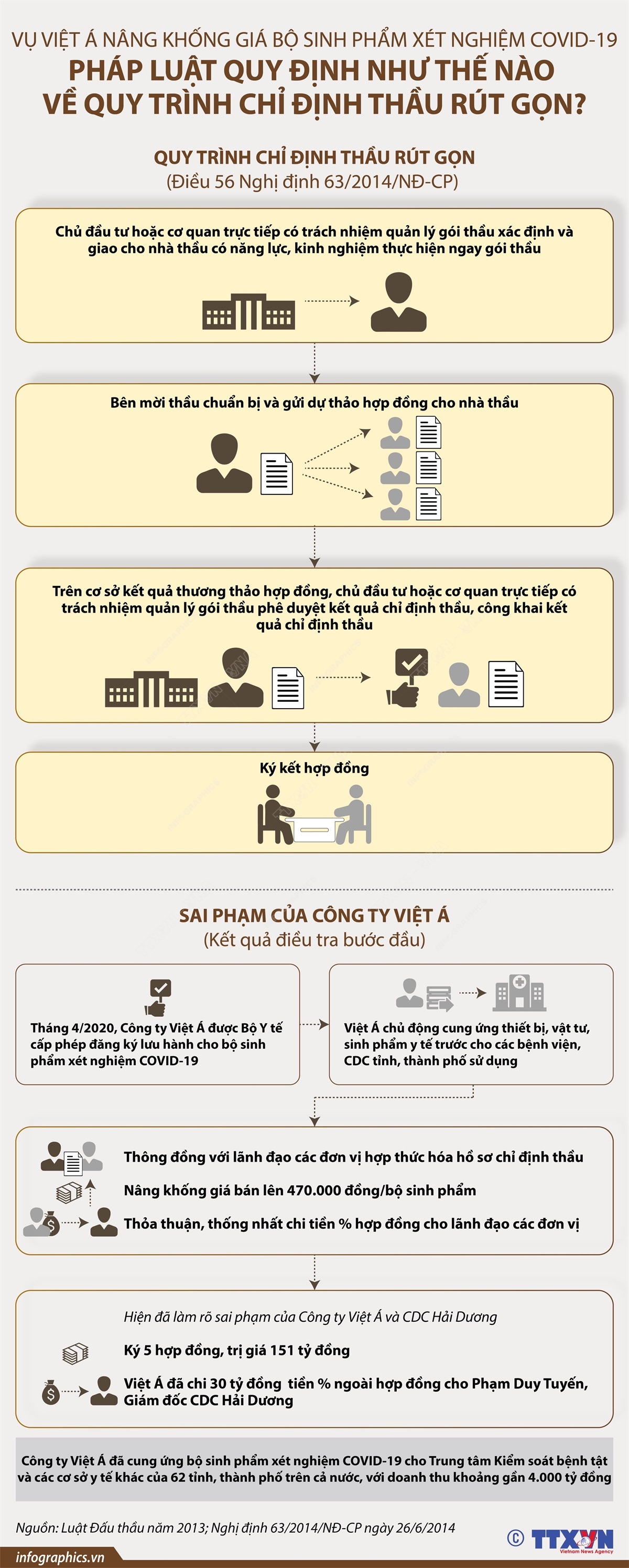 Vụ Việt Á nâng khống giá bộ sinh phẩm xét nghiệm COVID-19: Pháp luật quy định như thế nào về quy trình chỉ định thầu rút gọn?