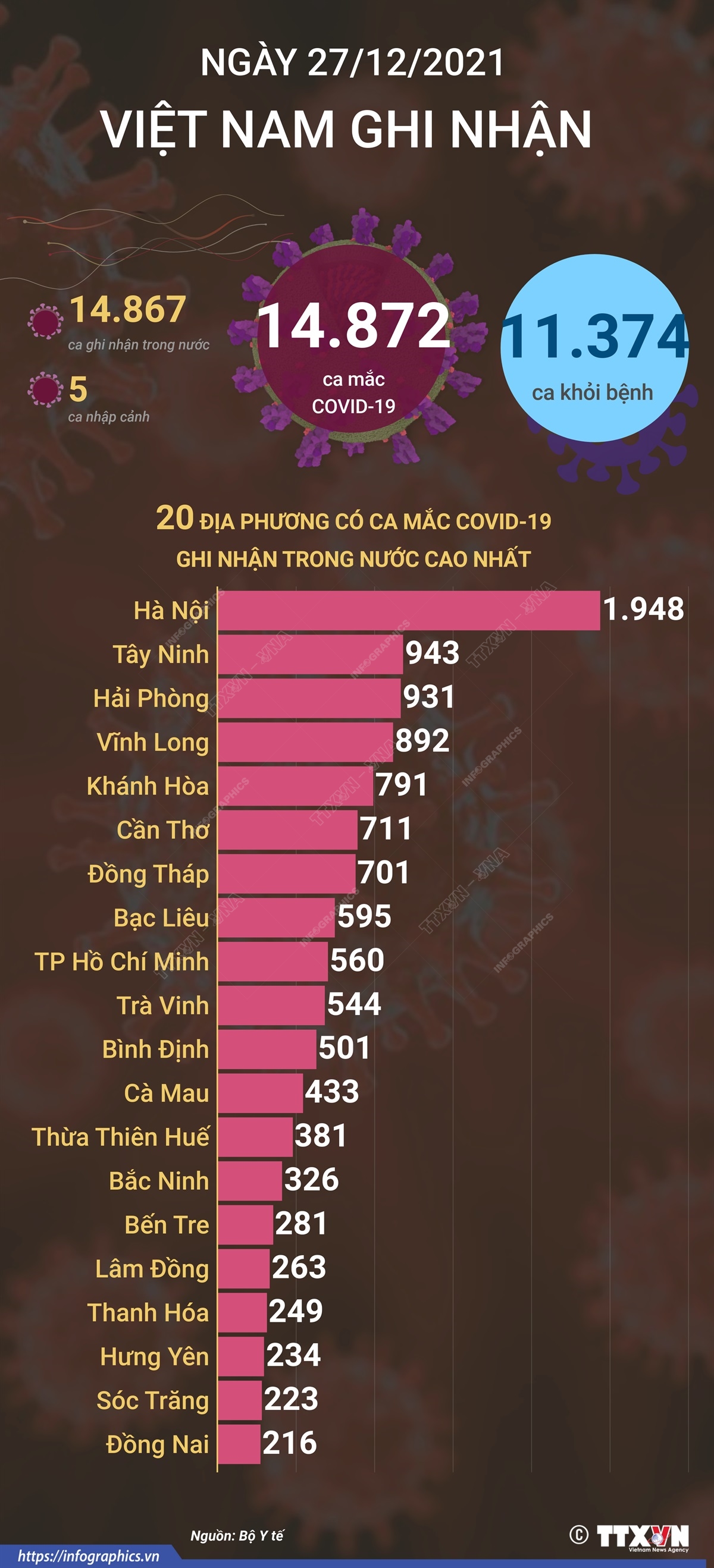 14.872 ca mắc COVID-19 trong ngày 27/12/2021, 11.374 ca khỏi bệnh