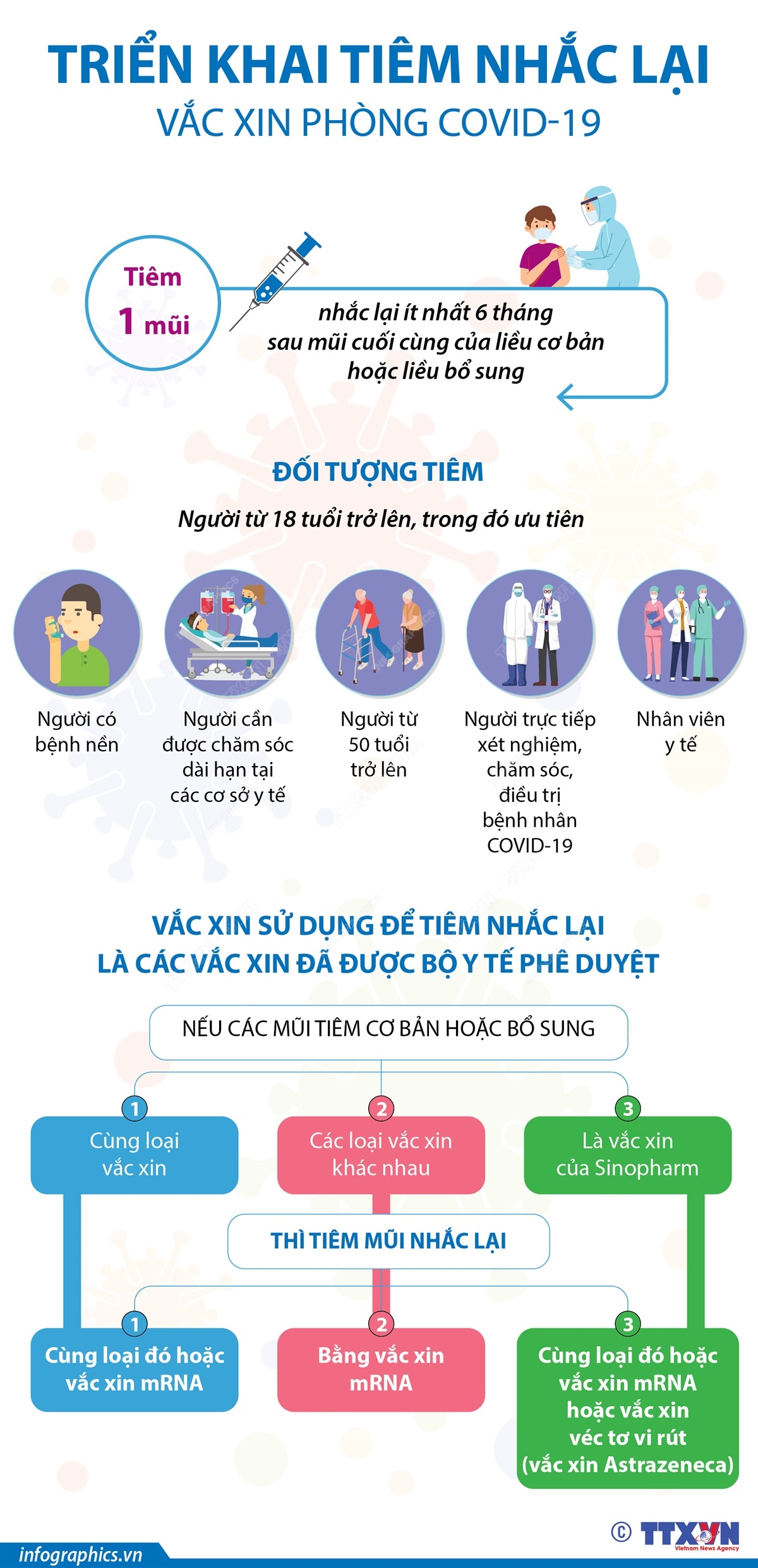 Triển khai tiêm nhắc lại vắc xin phòng COVID-19