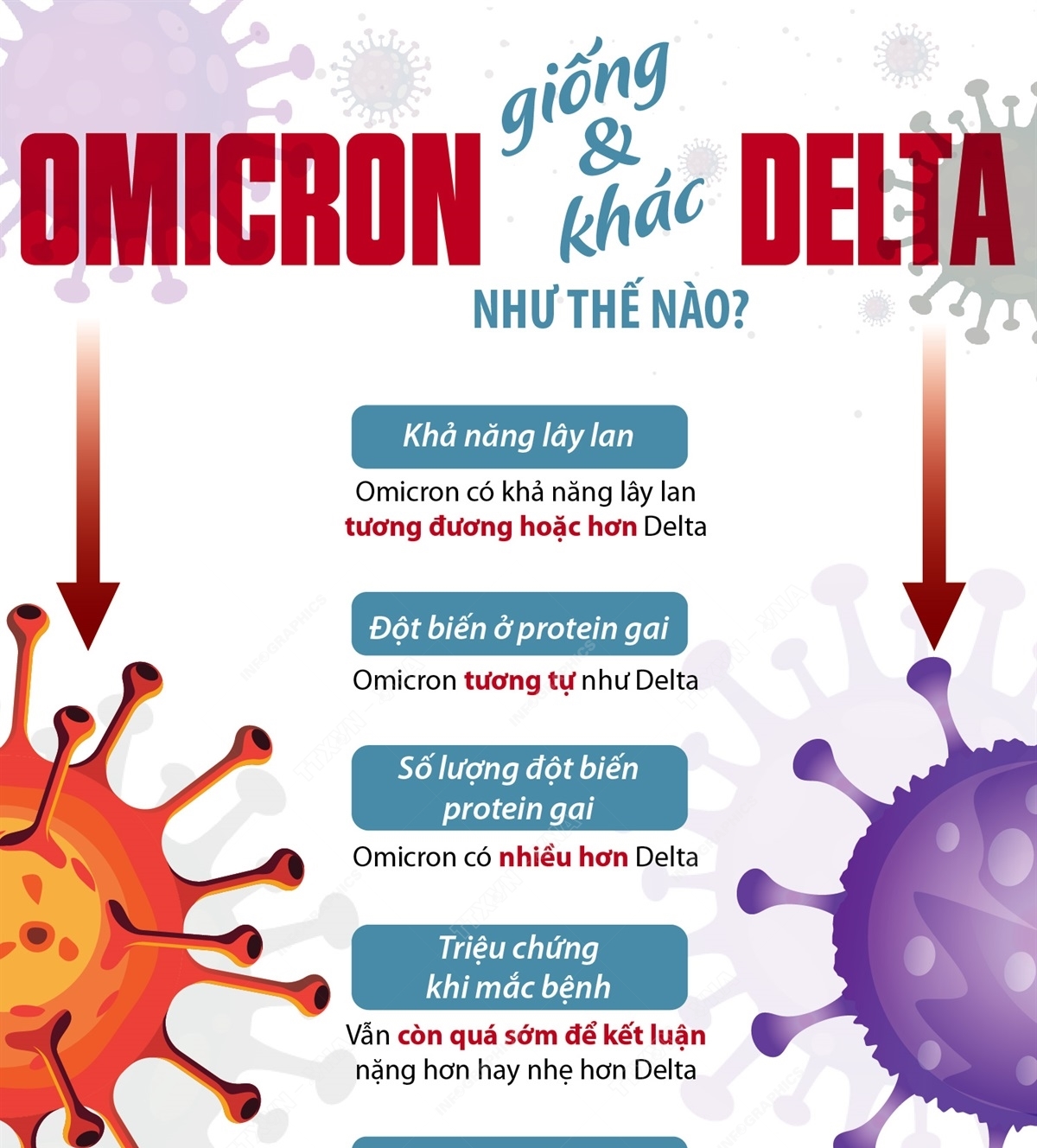 So sánh triệu chứng giữa biến thể Delta và Omicron