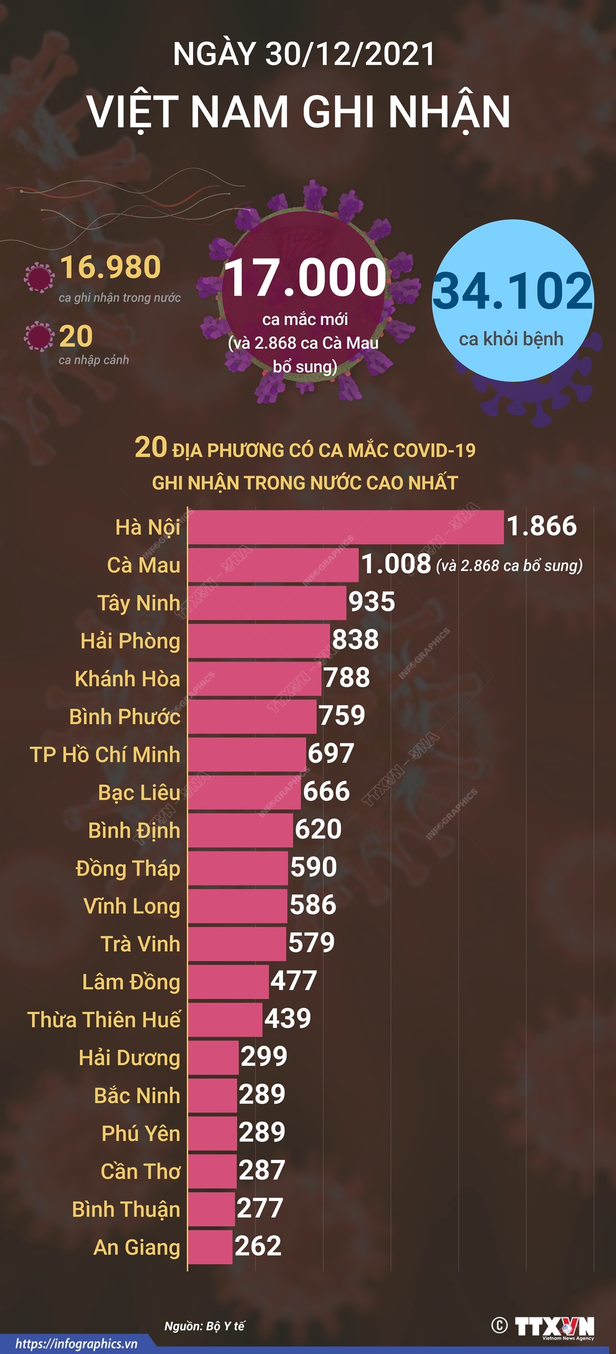 17.000 ca mắc COVID-19 trong ngày 30/12/2021, 34.102 ca khỏi bệnh