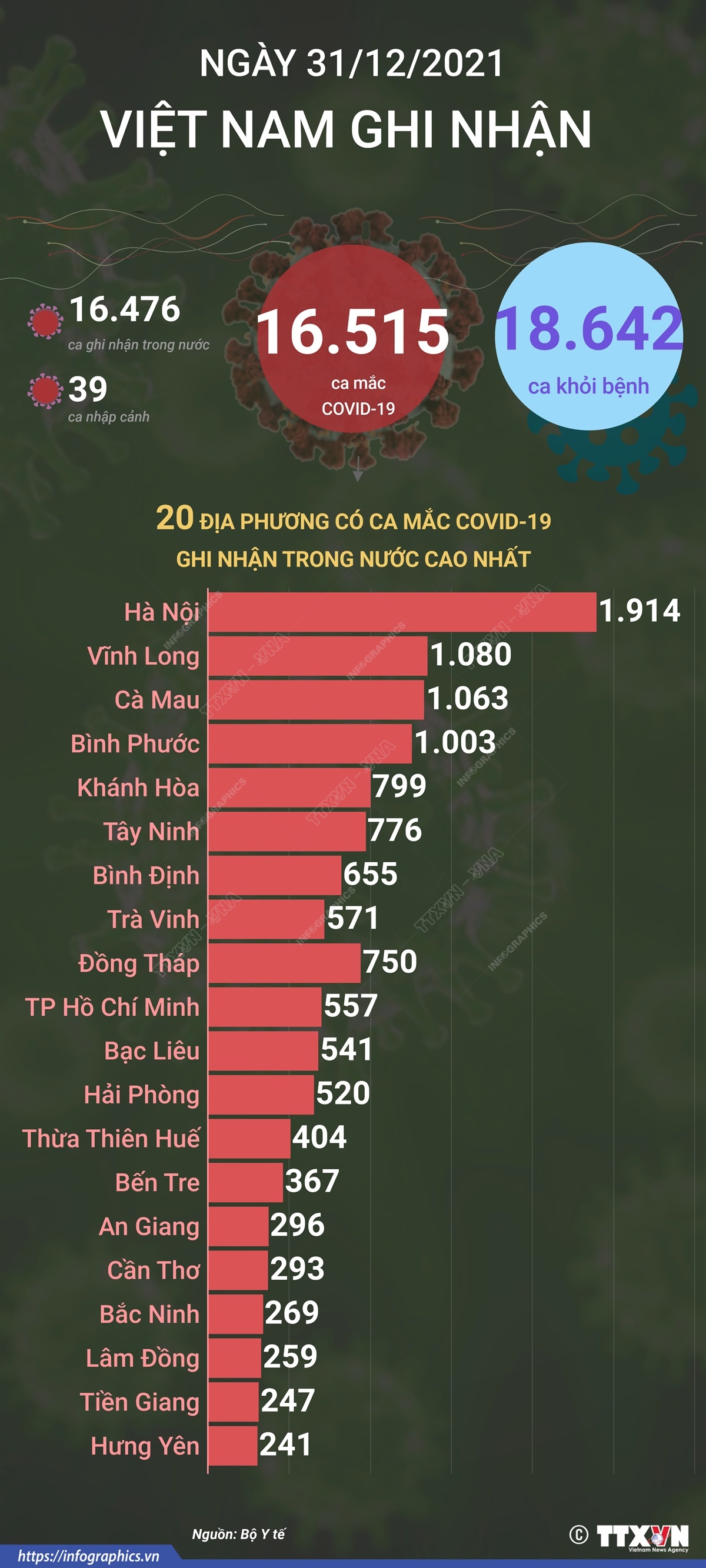 16.515 ca mắc COVID-19 trong ngày 31/12/2021, 18.642 ca khỏi bệnh