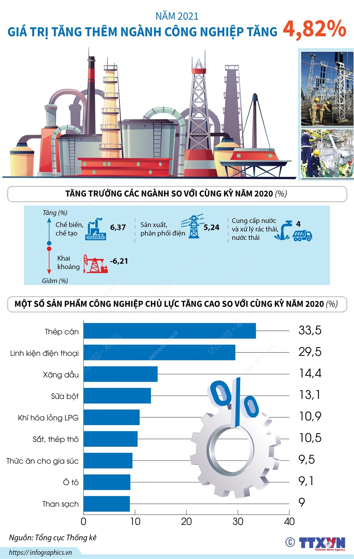 Năm 2021, giá trị tăng thêm ngành công nghiệp tăng 4,82%