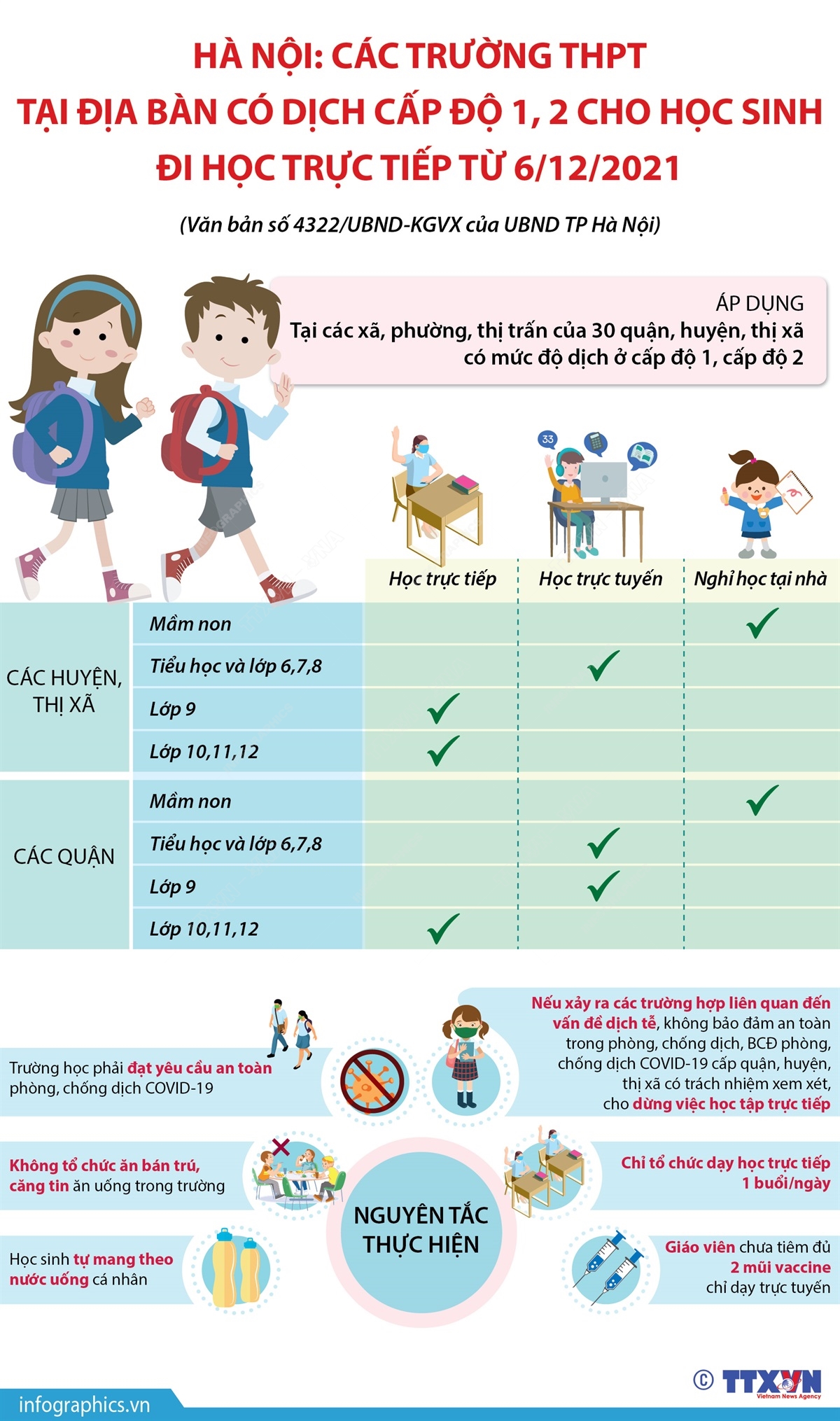 Hà Nội: Các trường THPT tại địa bàn có dịch cấp độ 1, 2 cho học sinh đi học trực tiếp từ ngày 6/12/2021