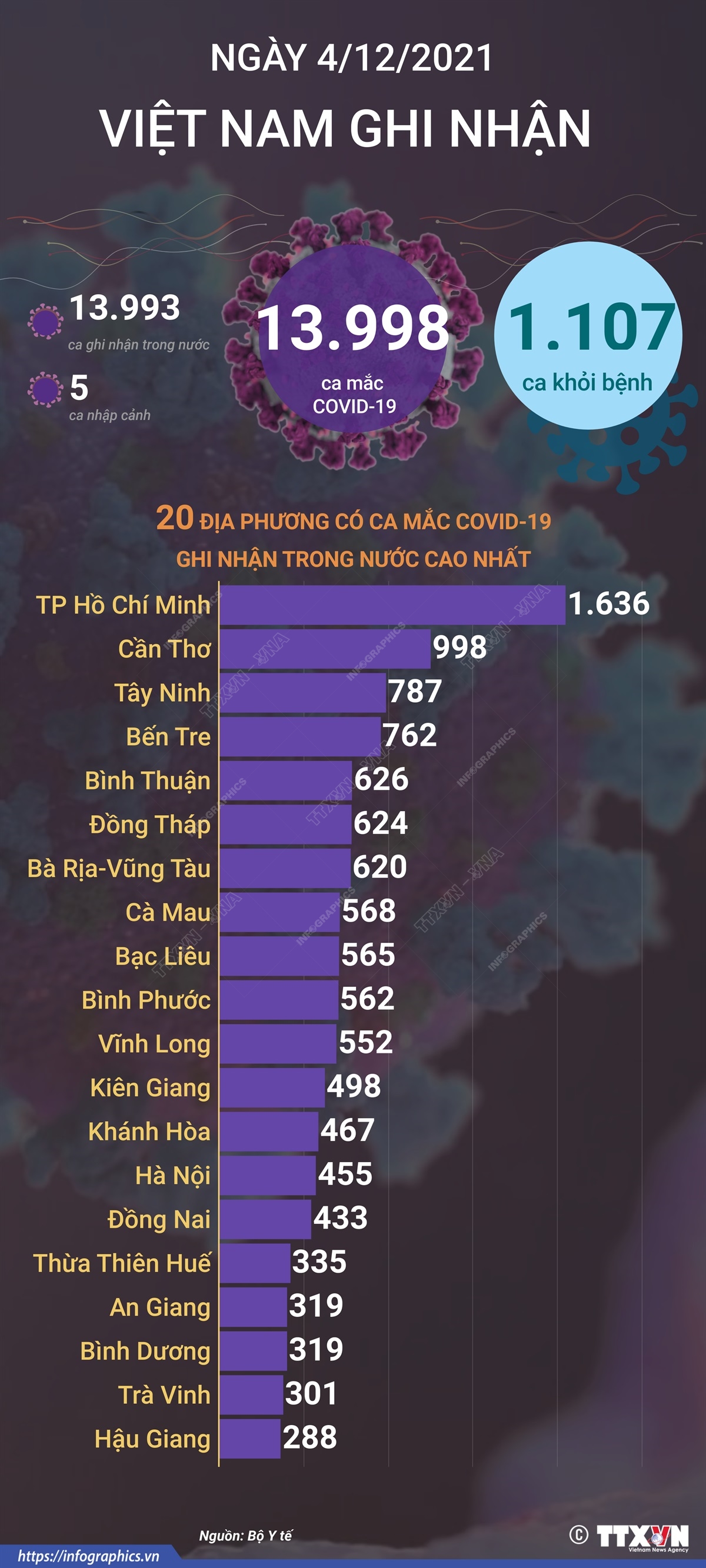 13.998 ca mắc COVID-19 trong ngày 4/12/2021, 1.107 ca khỏi bệnh