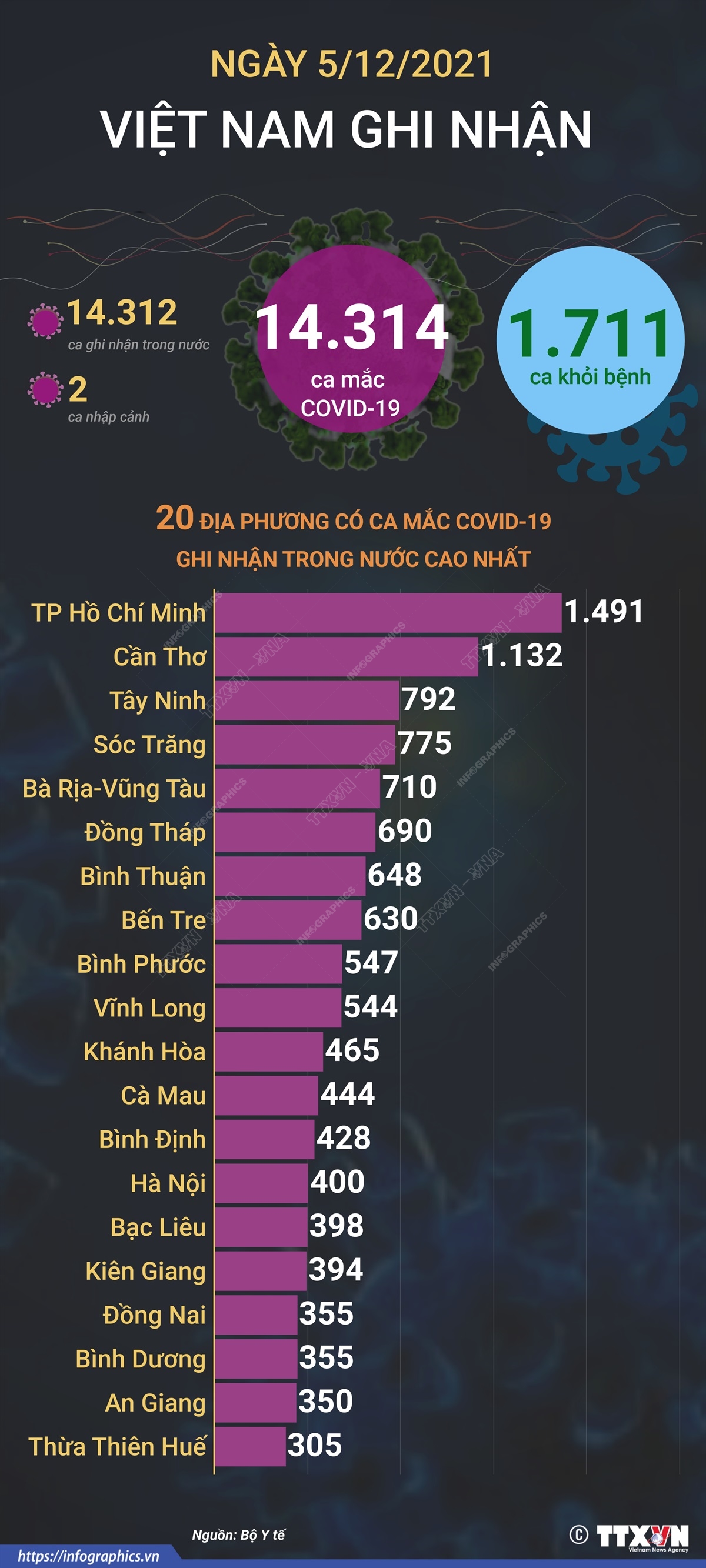 14.314 ca mắc COVID-19 trong ngày 5/12/2021, 1.711 ca khỏi bệnh
