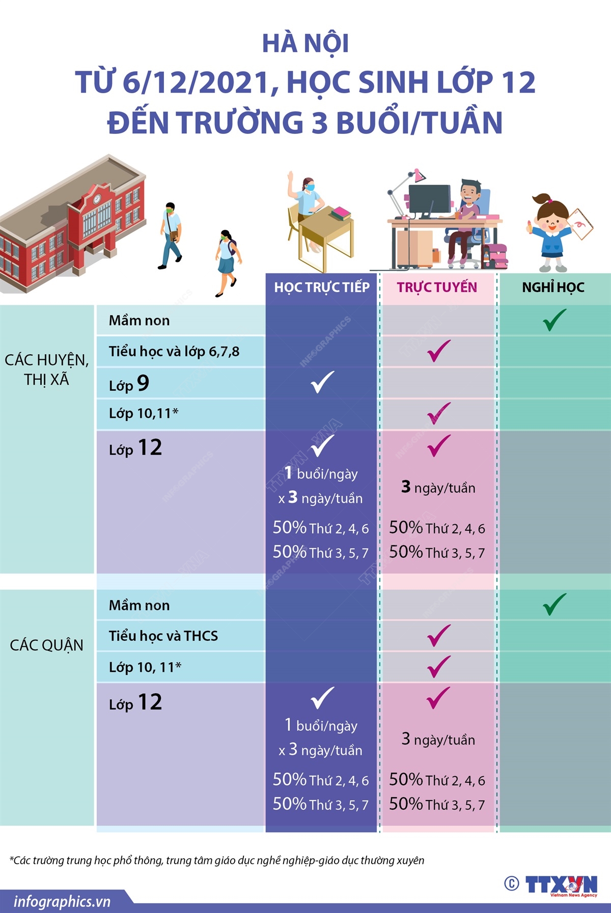 Hà Nội: Từ 6/12/2021, học sinh lớp 12 đến trường 3 buổi/tuần